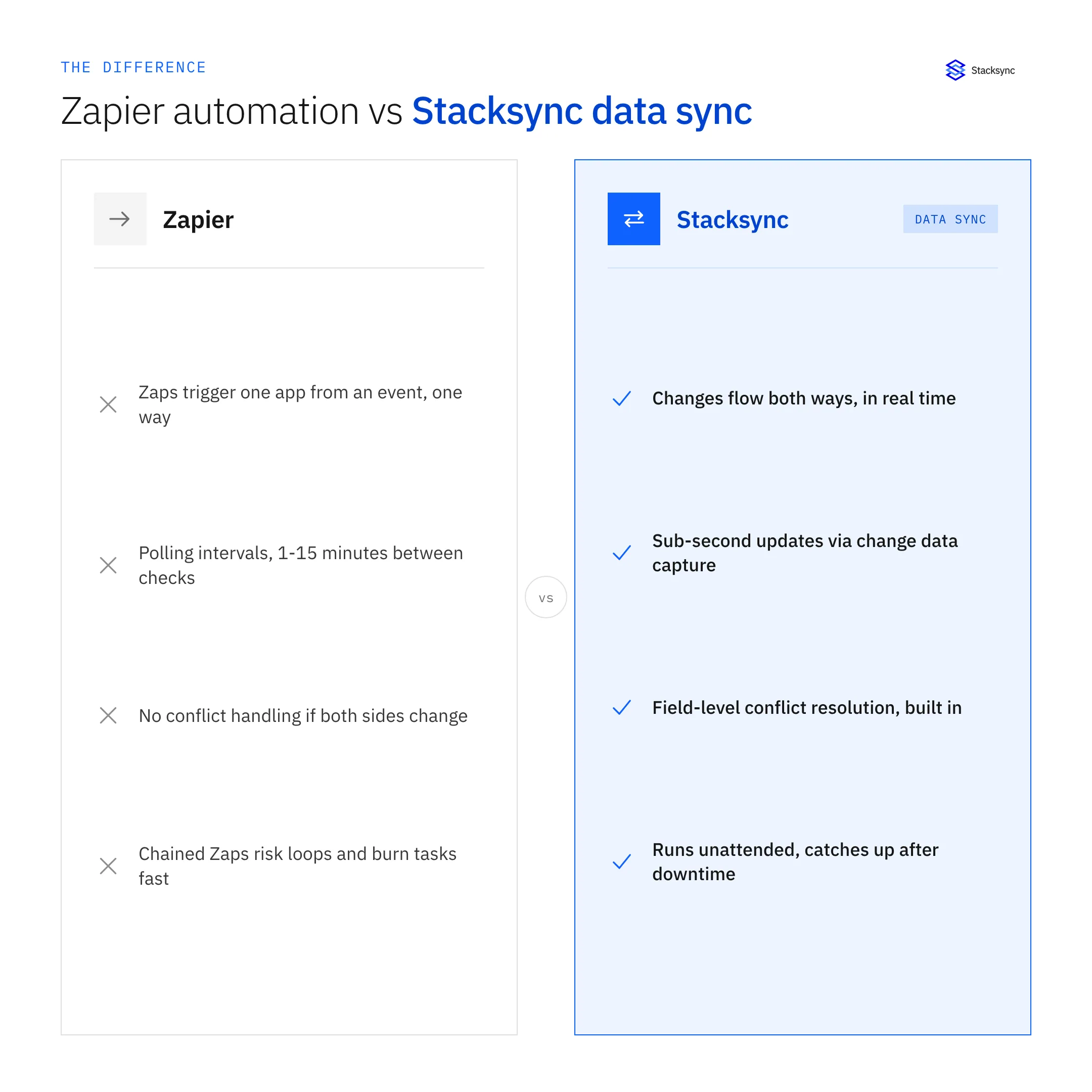Zapier automation compared to Stacksync data sync: one-way triggers and polling versus real-time two-way sync with conflict resolution