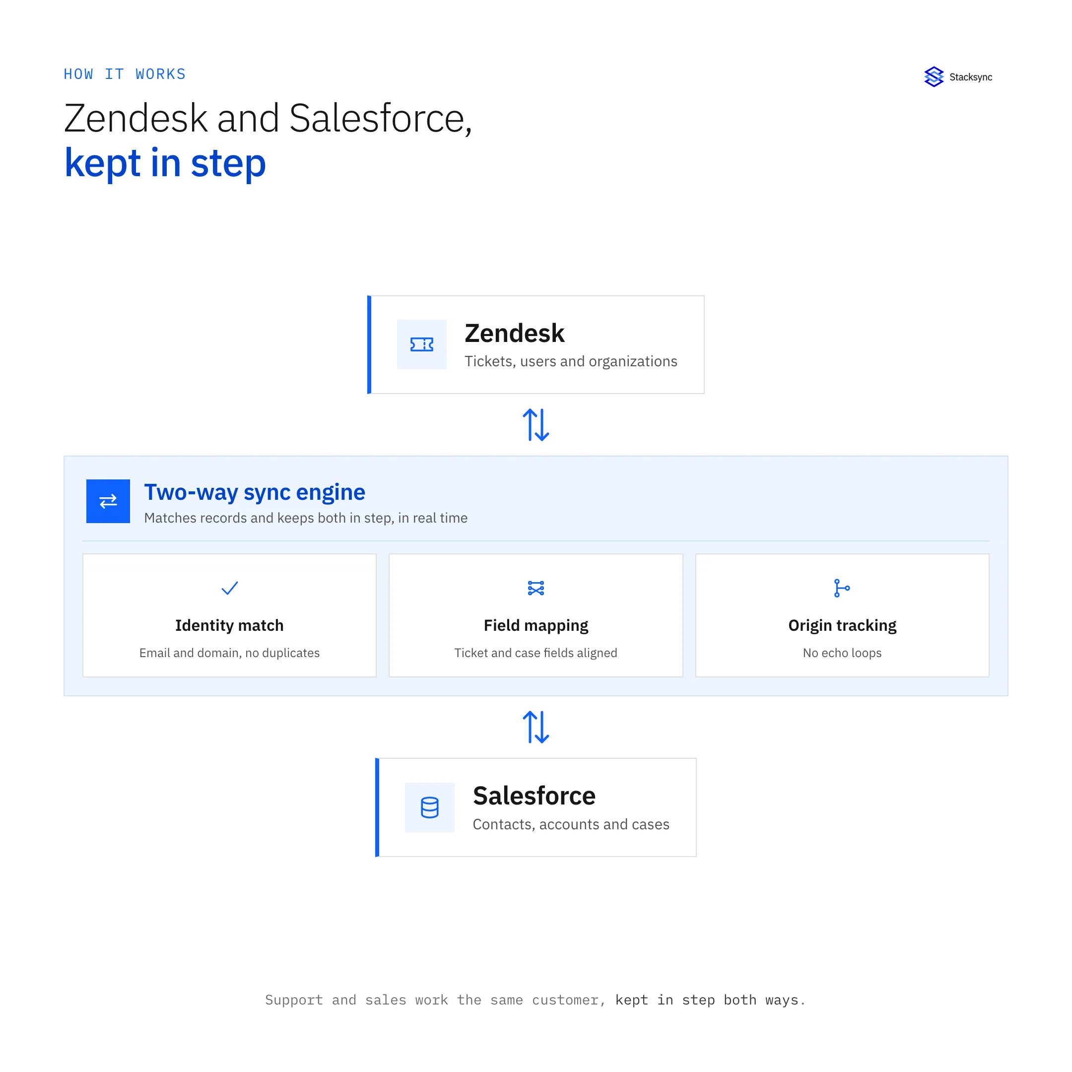 Zendesk (tickets, users, organizations) and Salesforce (contacts, accounts, cases) each stay in place; a two-way sync engine in the middle handles identity match on email and domain, field mapping, and origin tracking so nothing loops