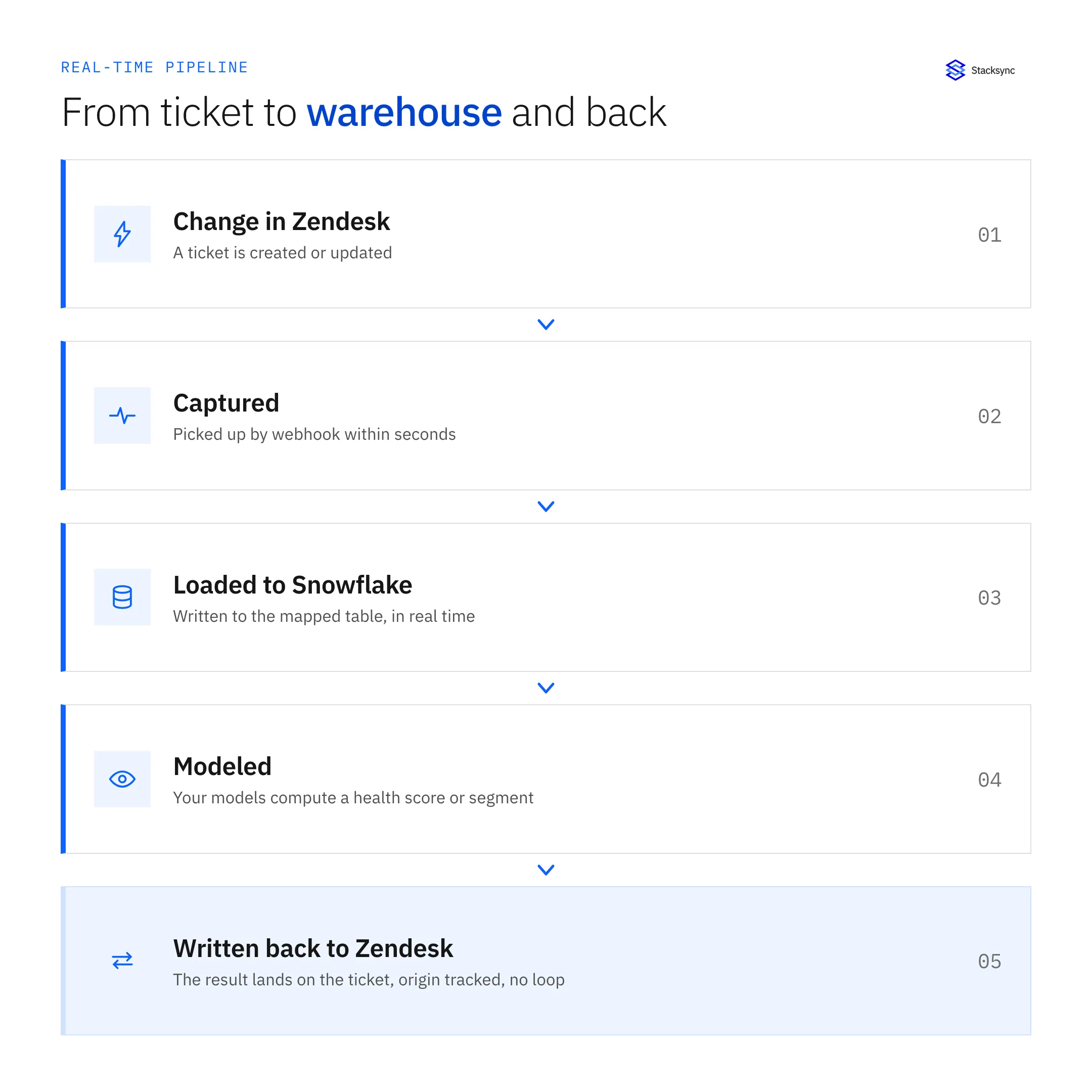 Five-step pipeline: a change in Zendesk is captured by webhook, loaded to the mapped Snowflake table in real time, modeled into a health score or segment, then written back onto the Zendesk ticket with origin tracking so it does not loop