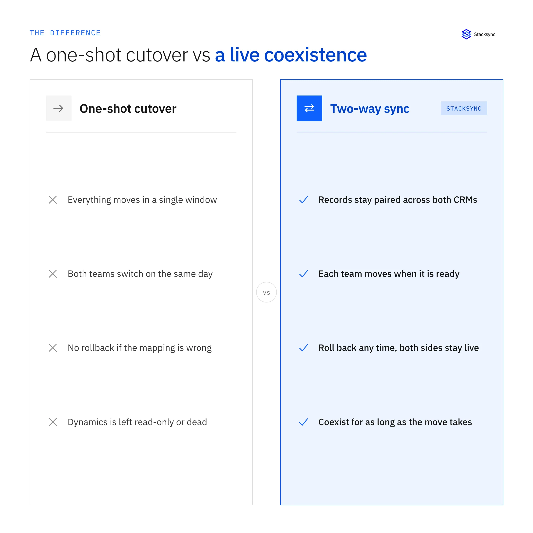Comparison of a one-shot cutover against a two-way sync coexistence between Dynamics 365 and Zoho