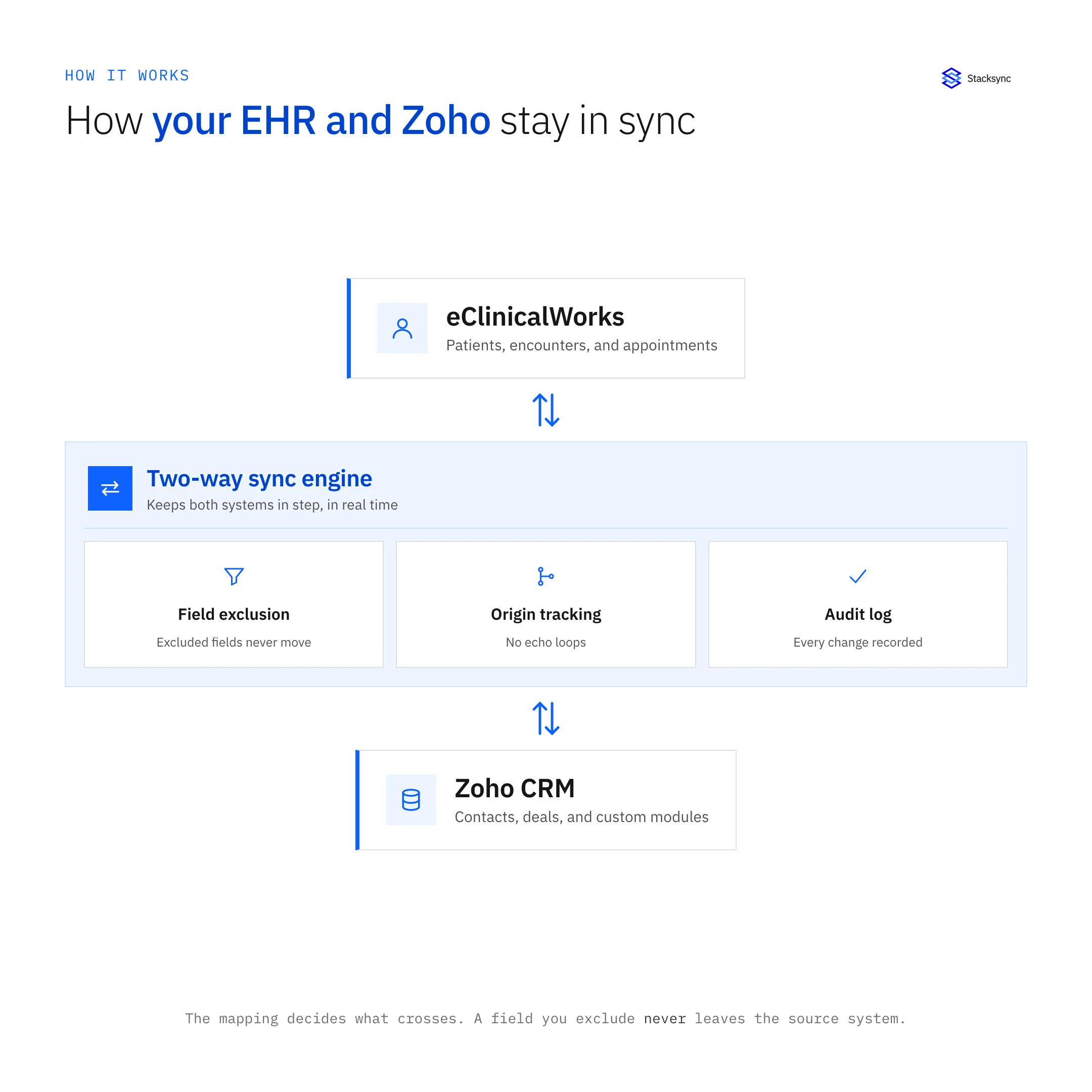 How eClinicalWorks and Zoho stay in sync through a two-way engine with field exclusion, origin tracking, and an audit log