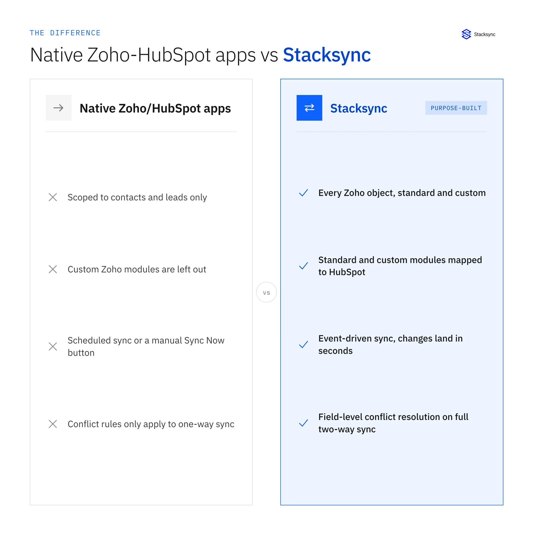 Comparison of native Zoho-HubSpot apps versus Stacksync for two-way sync