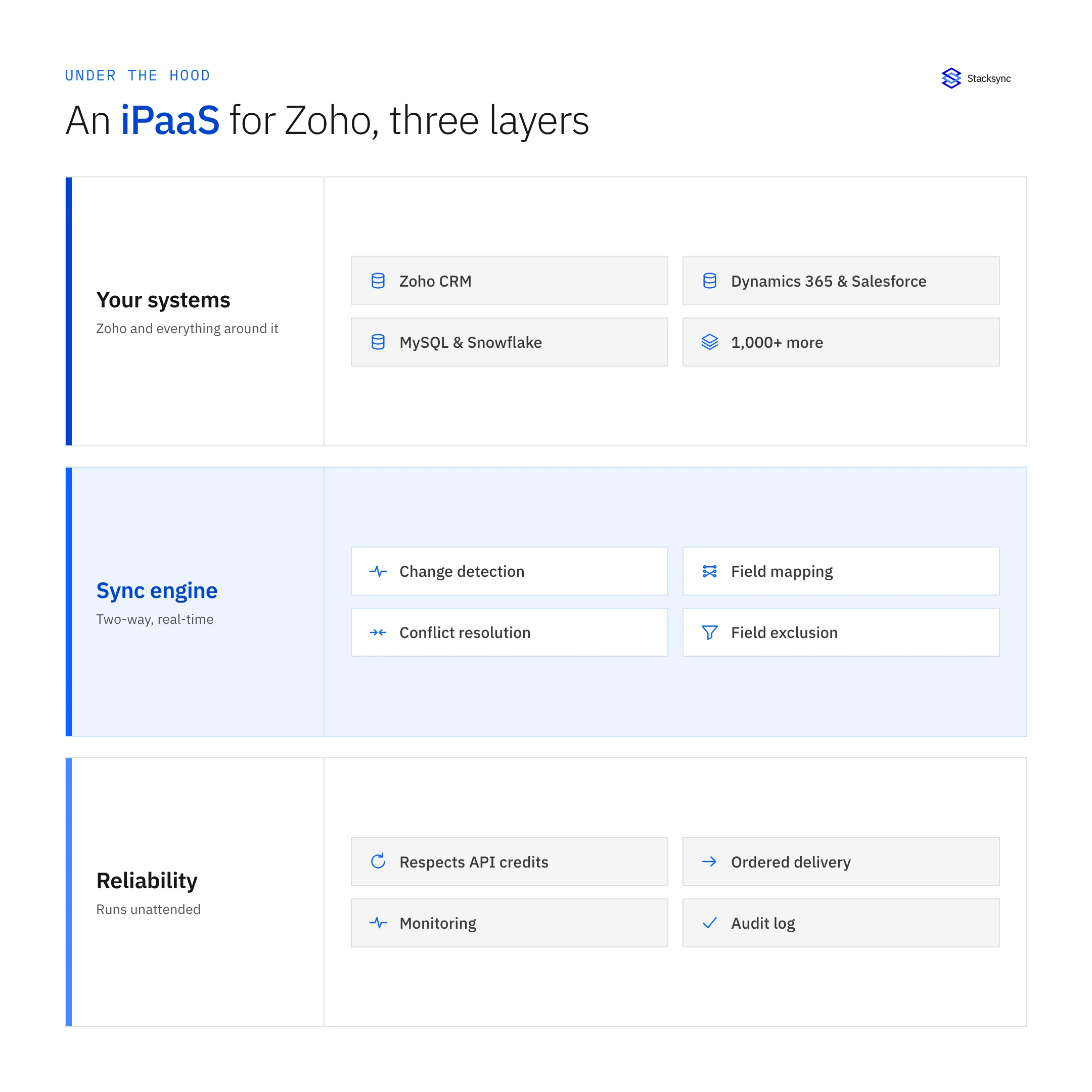 An iPaaS for Zoho in three layers: your systems on top, a two-way sync engine in the middle, and a reliability layer at the bottom