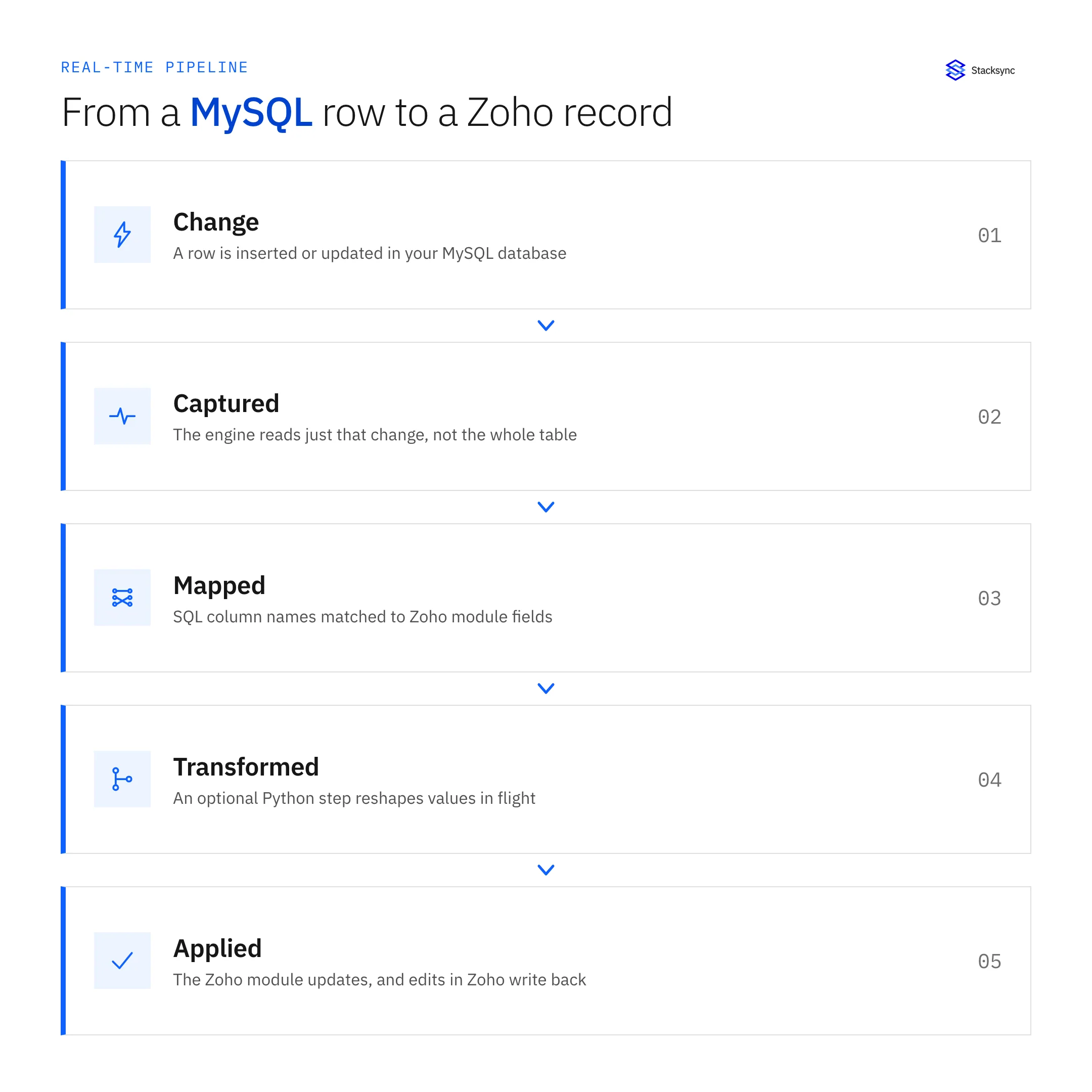 Pipeline from a MySQL row to a Zoho record: change, captured, mapped, transformed with an optional Python step, then applied with write-back