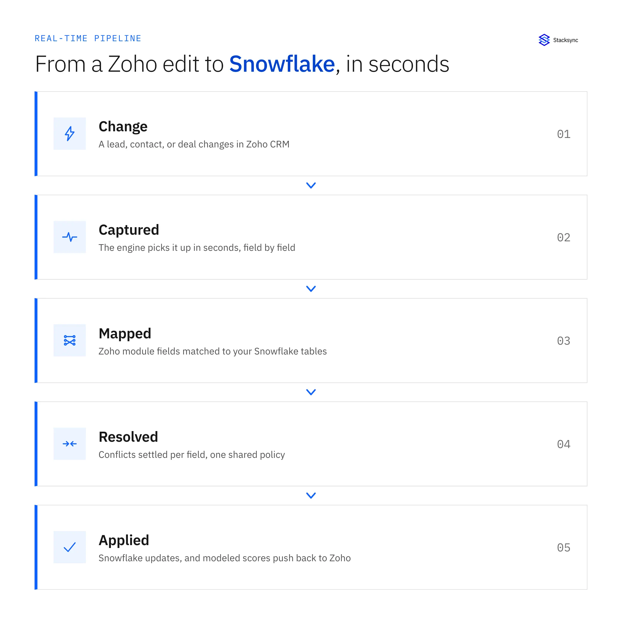 Real-time pipeline from a Zoho CRM edit to Snowflake: change, captured, mapped, conflicts resolved, then applied with write-back to Zoho