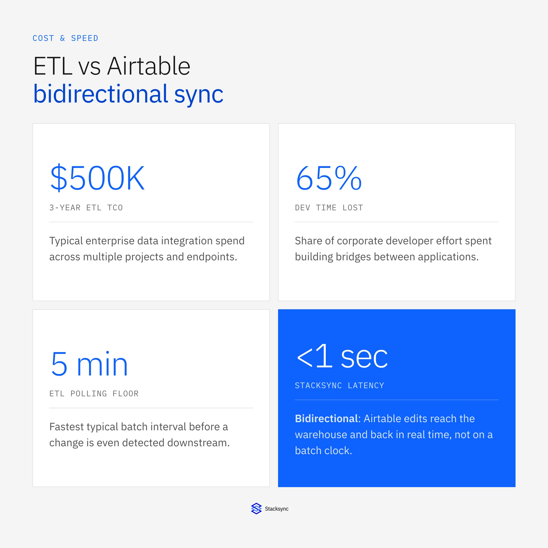 ETL vs Airtable bidirectional sync by the numbers: $500K three-year ETL TCO, 65% of developer time lost to integration work, a 5-minute ETL polling floor, versus under 1 second Stacksync sync latency.