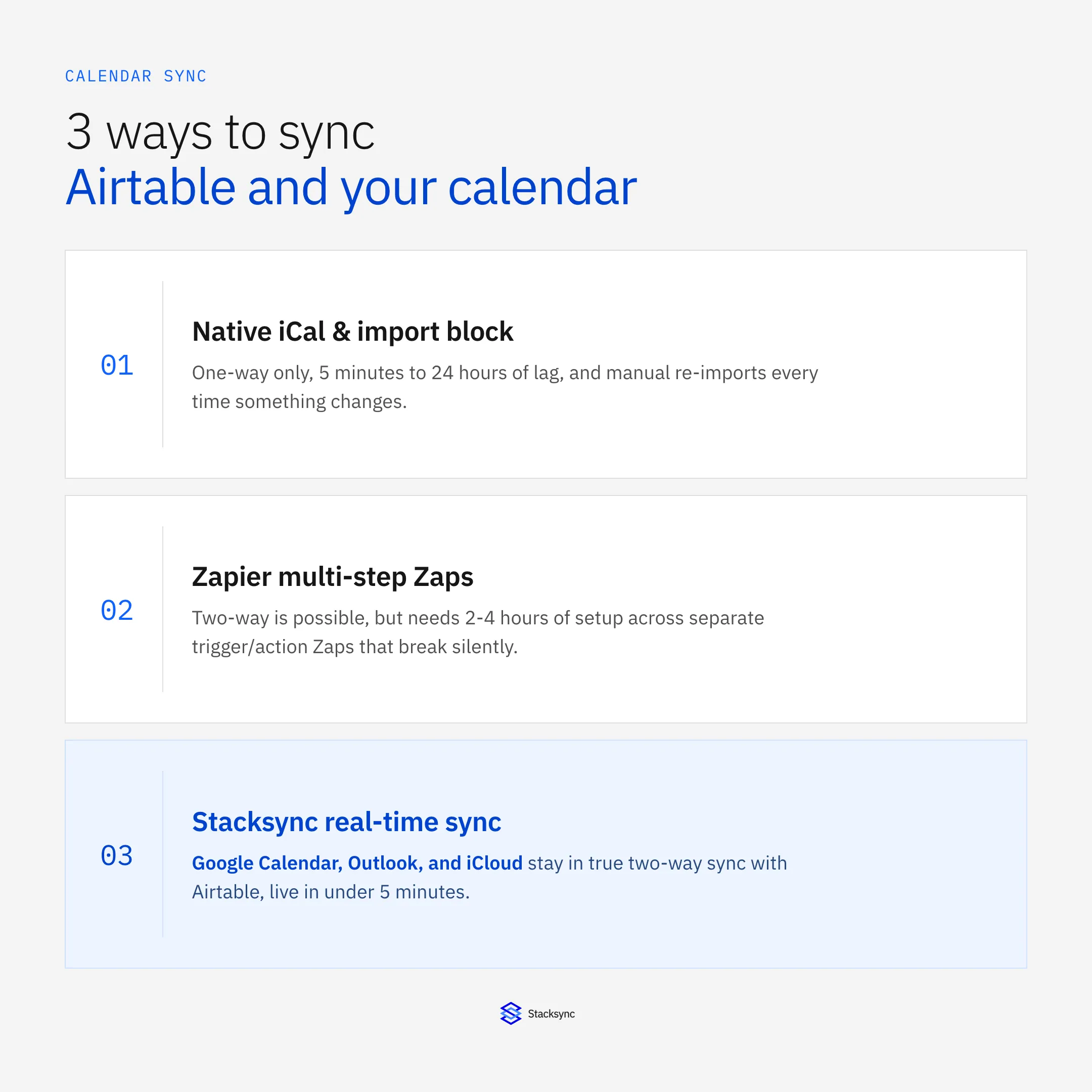 3 ways to sync Airtable and your calendar ranked: native iCal and import block (one-way, up to 24 hours of lag), Zapier multi-step Zaps (two-way but 2-4 hours to configure), and Stacksync real-time sync (Google Calendar, Outlook, and iCloud live in under 5 minutes).