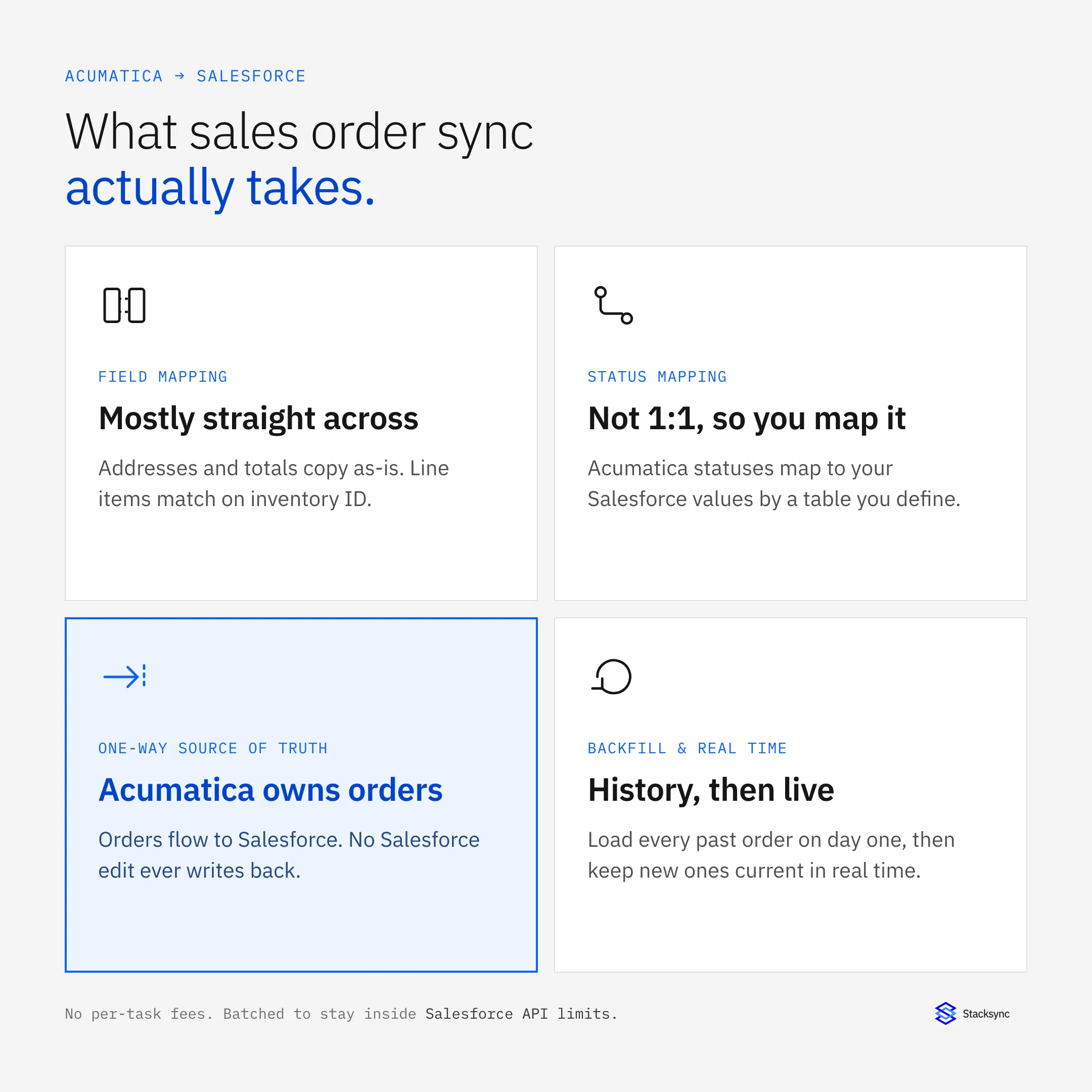 Acumatica to Salesforce sales order sync: field mapping, status mapping, one-way source of truth, and backfill at a glance
