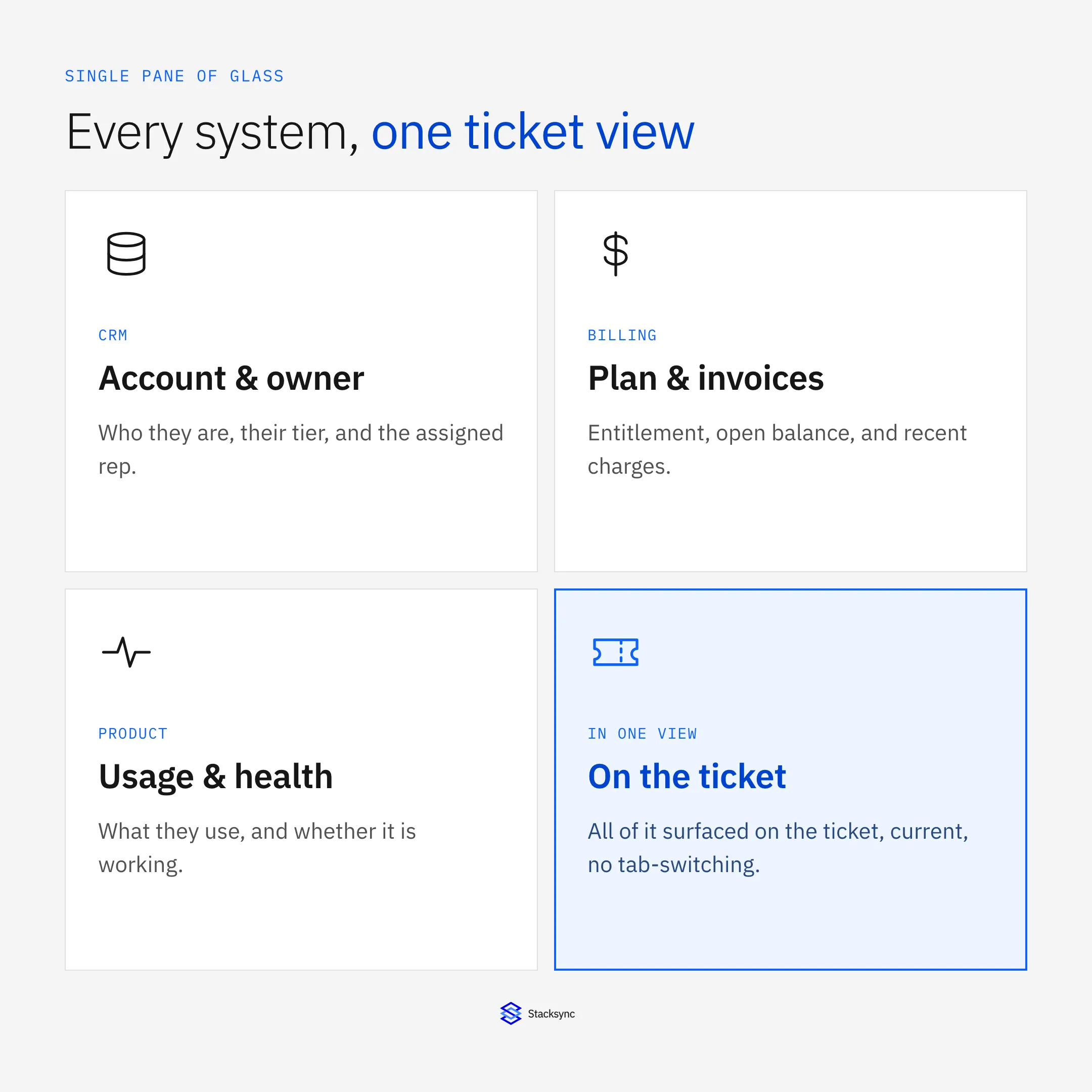 A single pane of glass for support: the ticket in the center, with account data from the CRM, plan and invoices from billing, product usage, and history all surfaced in one view