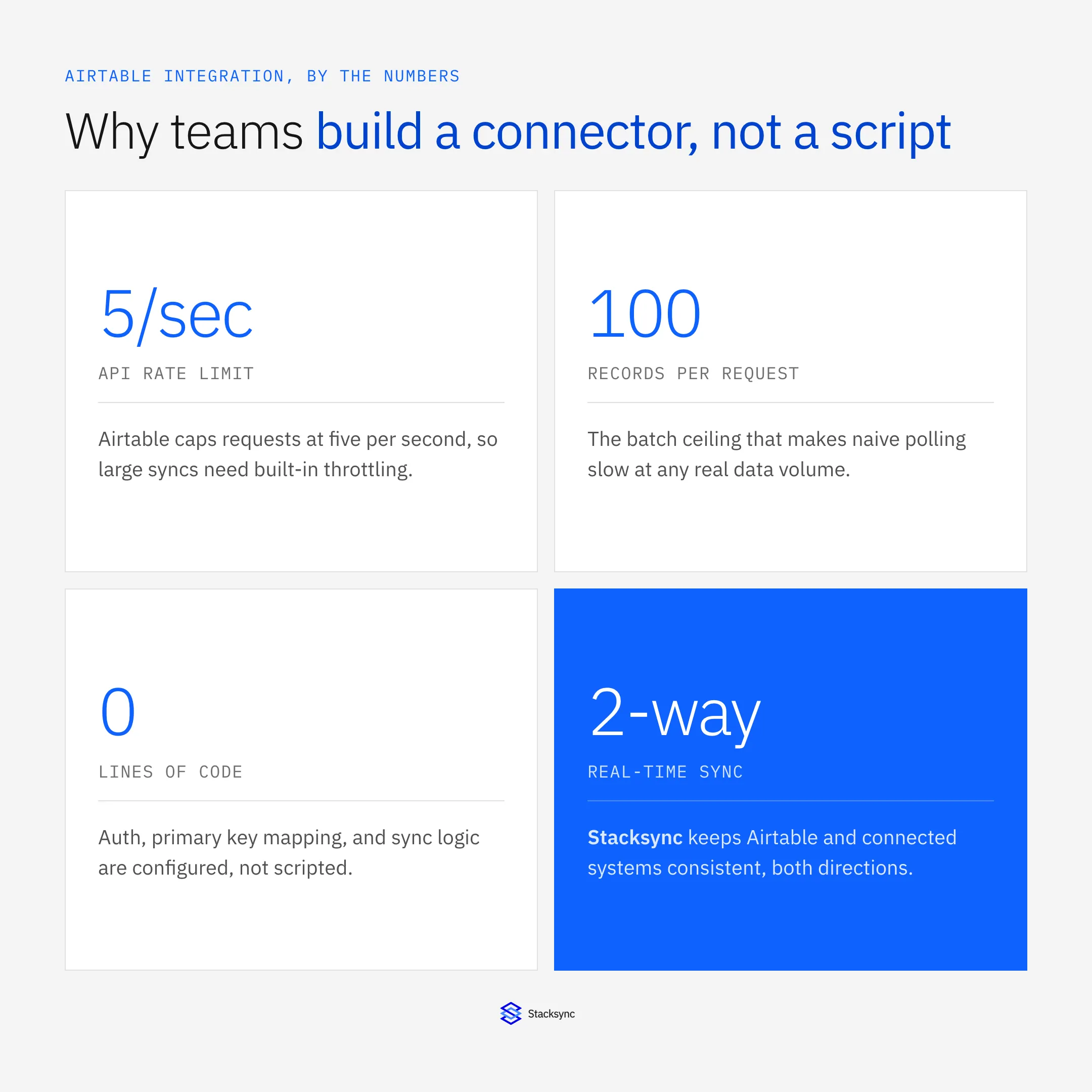Why teams build a connector, not a script: Airtable's 5 requests per second rate limit, 100 records per request batch cap, zero lines of code with Stacksync, and real-time two-way sync.