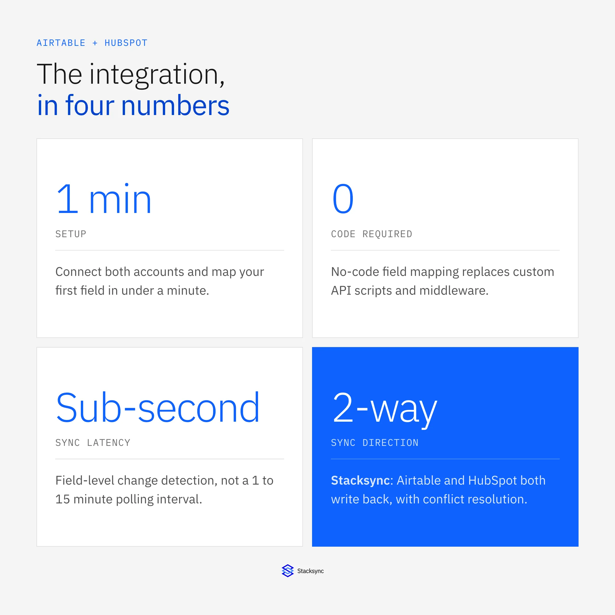 Airtable HubSpot integration key numbers: 1 minute setup, 0 code required, sub-second sync latency, 2-way sync direction
