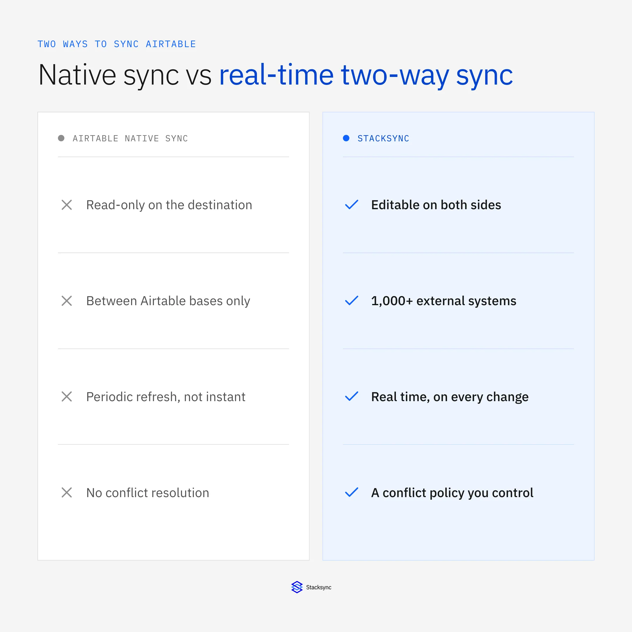 Airtable native sync is read-only, limited to Airtable bases, refreshes periodically and has no conflict resolution; Stacksync keeps records editable on both sides across 1,000+ systems in real time with a conflict policy you control.