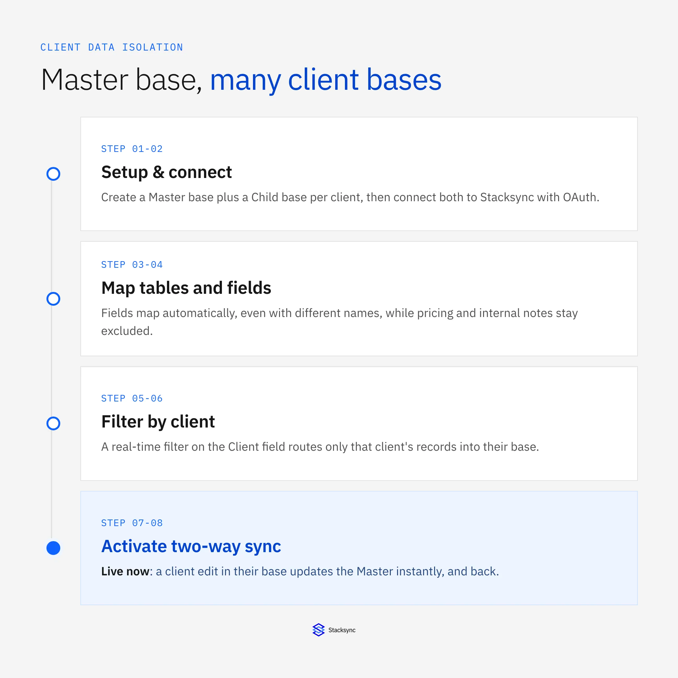 Master base, many client bases: the 8-step setup timeline from creating the Master and Child bases, through table and field mapping, filtering by client, to activating live two-way sync.