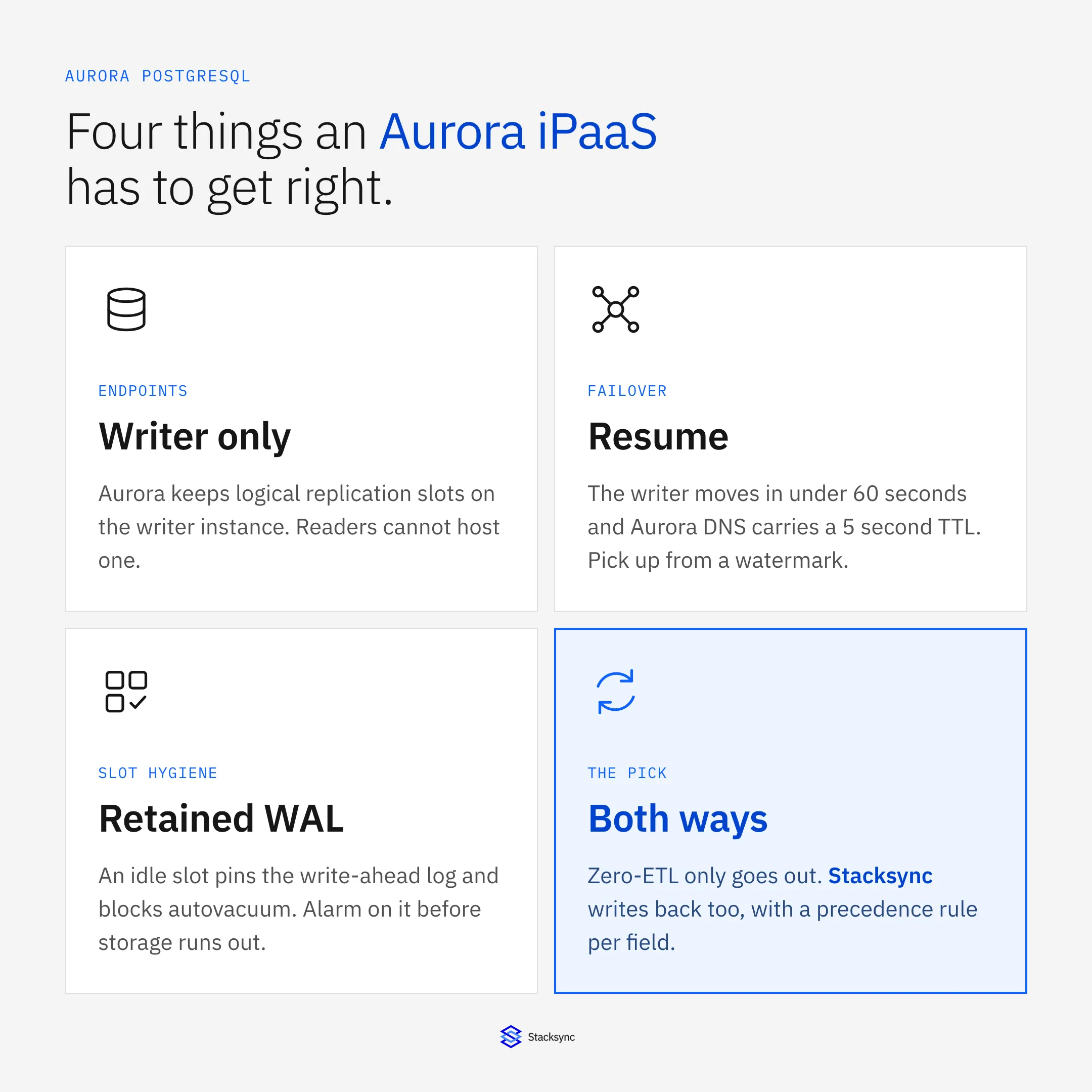 Four things an Aurora PostgreSQL integration platform has to get right: logical replication slots live only on the writer instance, the writer moves in under 60 seconds behind a 5 second DNS TTL so syncs must resume from a watermark, an idle slot pins the write-ahead log and blocks autovacuum, and zero-ETL only goes one way while a two-way engine writes back with a precedence rule per field