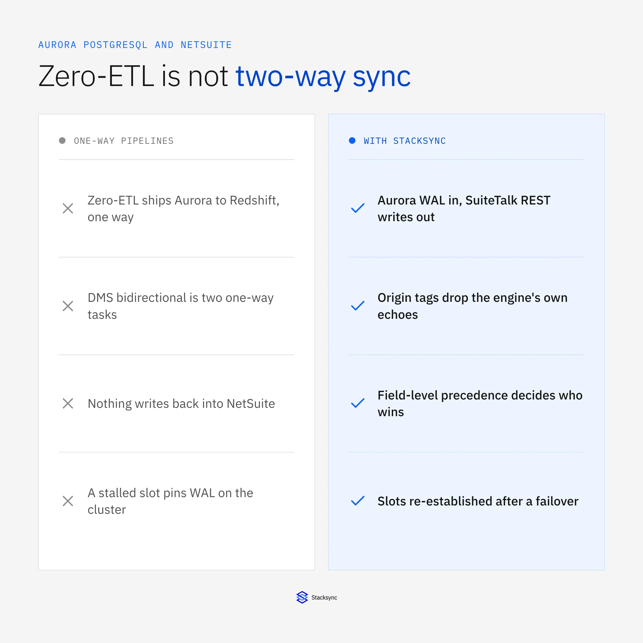 Before and after: one-way pipelines where zero-ETL ships Aurora to Redshift in a single direction, DMS bidirectional is two one-way tasks, nothing writes back into NetSuite and a stalled slot pins WAL on the cluster, versus a two-way sync with Aurora WAL in, SuiteTalk REST writes out, origin tags that drop the engine's own echoes, field-level precedence and slots re-established after a failover