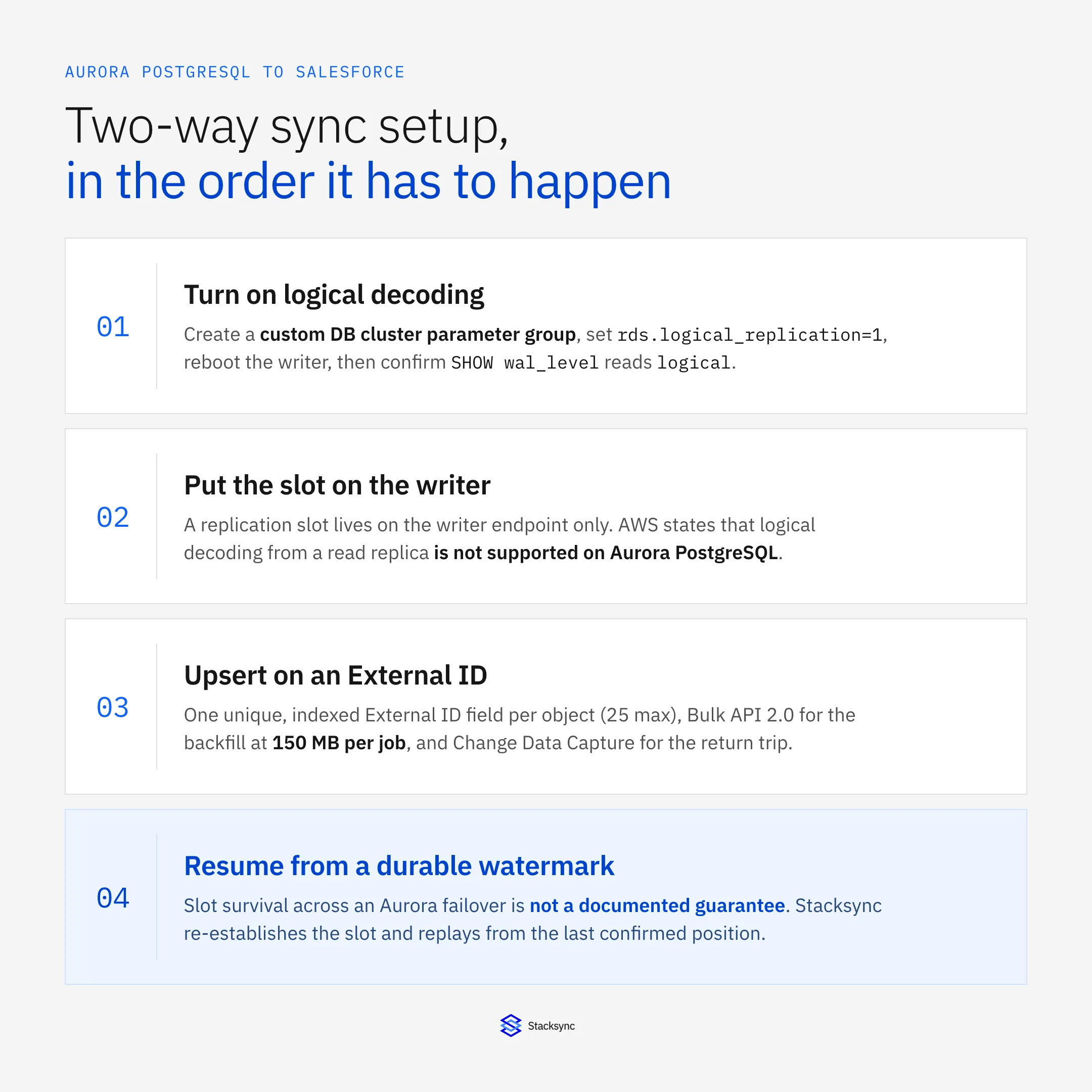 Four ordered setup steps for an Aurora PostgreSQL and Salesforce two-way sync: create a custom DB cluster parameter group and set rds.logical_replication, put the replication slot on the writer endpoint because readers cannot host one, upsert on a unique indexed External ID through Bulk API 2.0, and resume from a durable watermark because slot survival across failover is not guaranteed