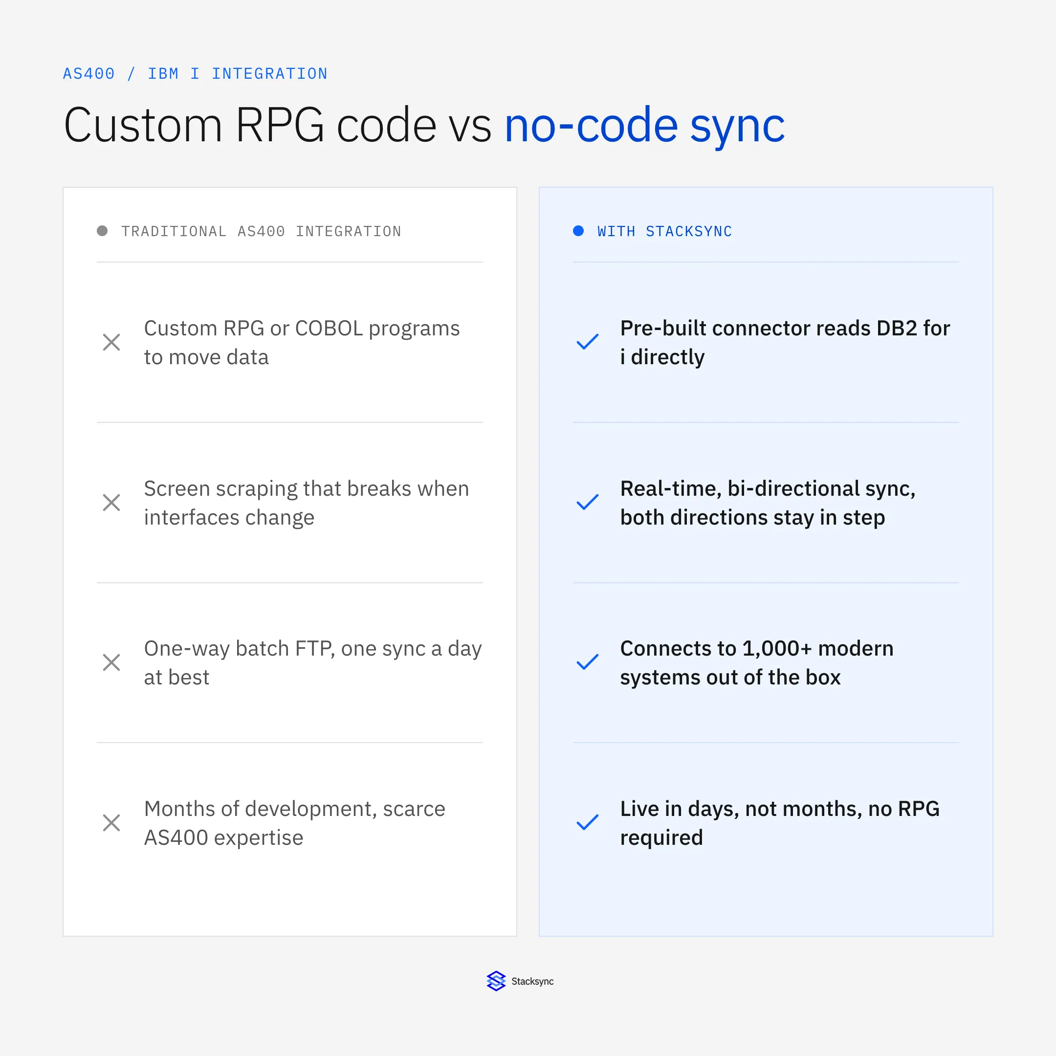 Traditional AS400 integration (custom RPG or COBOL code, screen scraping, one-way batch FTP, months of development) compared with a no-code Stacksync sync: real-time bi-directional sync with DB2 for i, 1,000+ connectors, live in days.