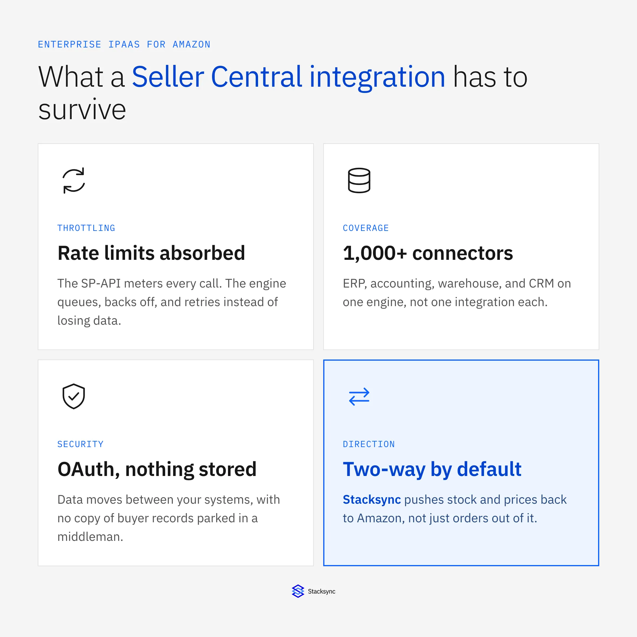 Four things a Seller Central integration has to survive: absorbed rate limits, 1,000+ connectors, OAuth with nothing stored, and two-way sync by default