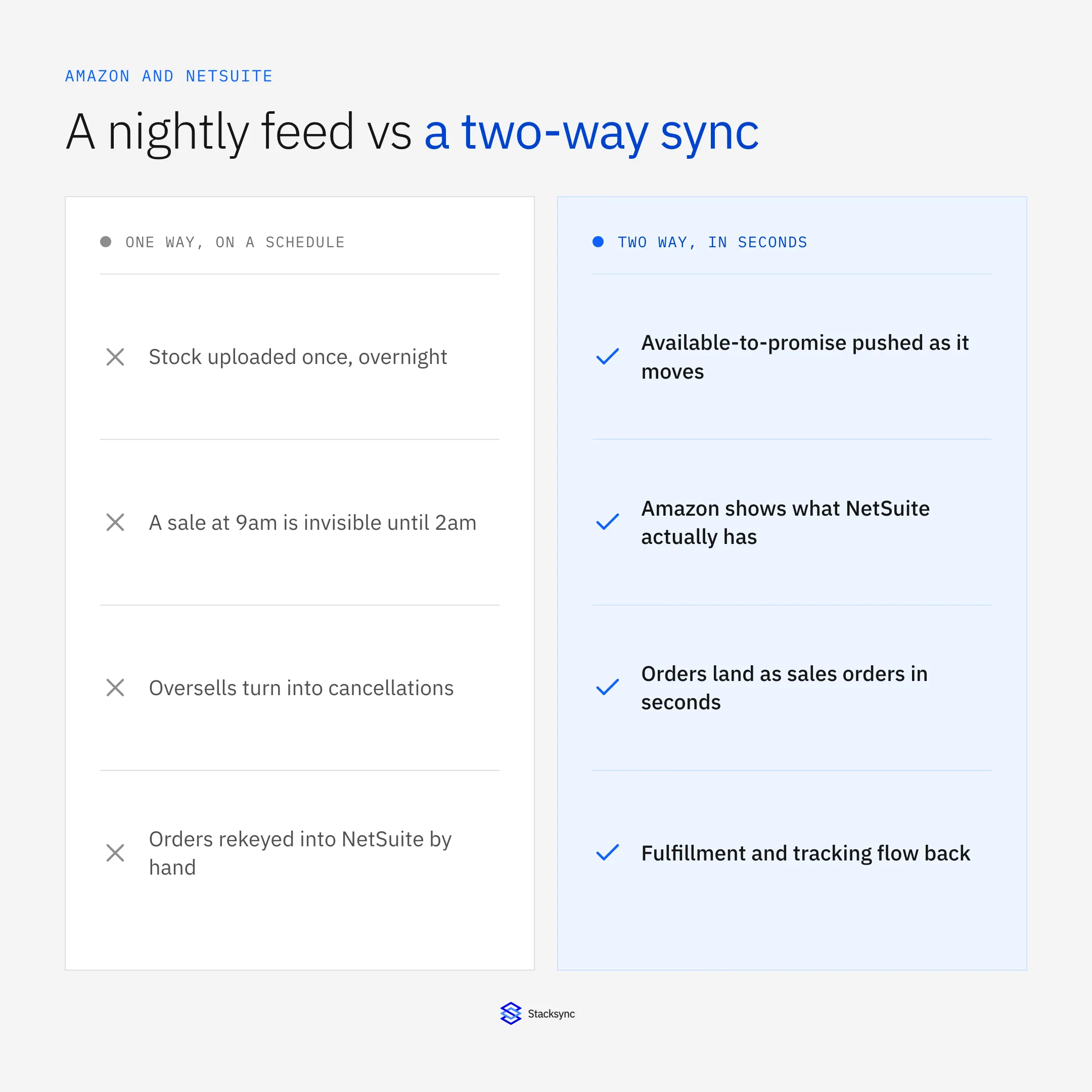 A nightly feed versus a two-way sync between Amazon and NetSuite, compared across stock accuracy, order entry, and fulfillment
