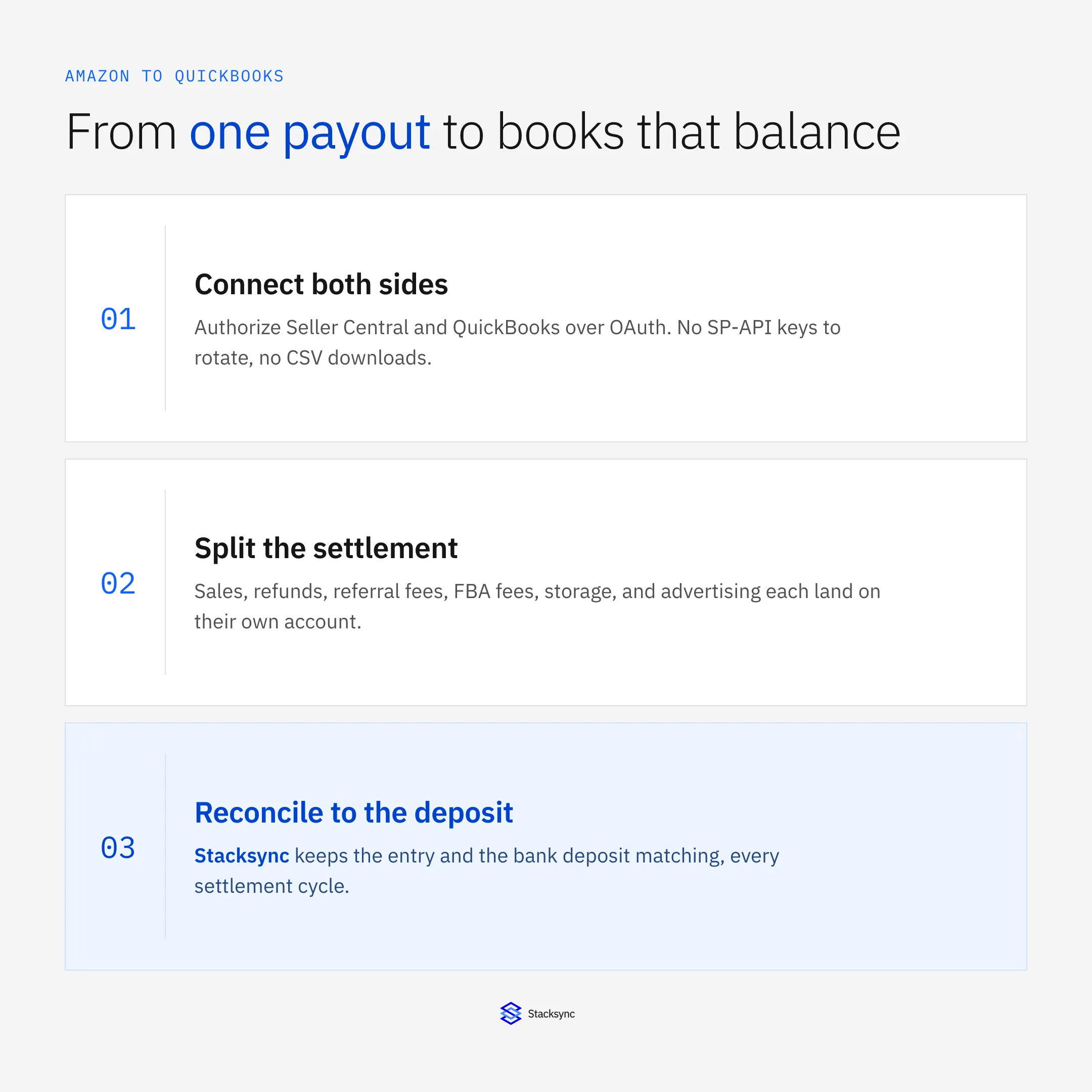 Three steps from one Amazon payout to books that balance: connect both sides, split the settlement, reconcile to the deposit