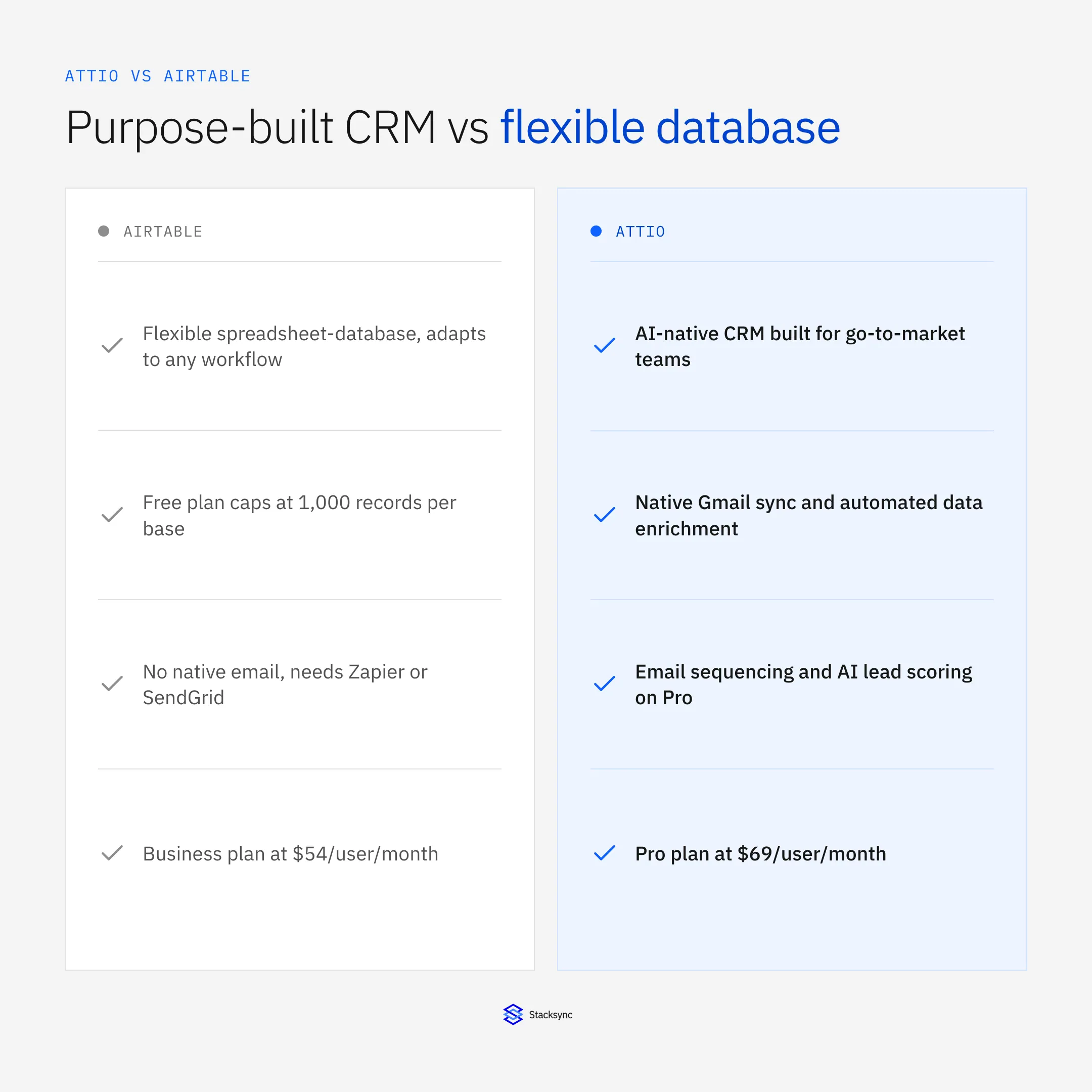 Attio vs Airtable at a glance: Attio is a purpose-built AI-native CRM, Airtable is a flexible database platform adapted for CRM use, and either pairs with real-time two-way sync to cut integration TCO by up to 58%.