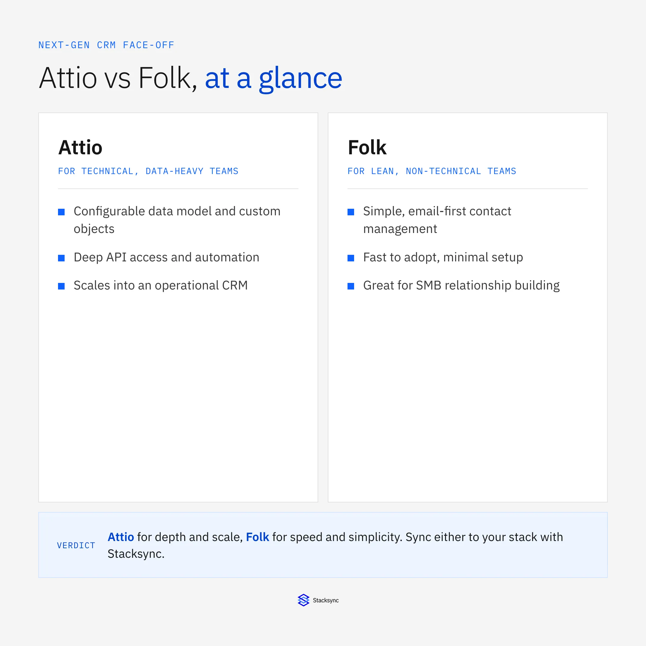 Attio vs Folk at a glance: Attio for technical, data-heavy teams that need a configurable data model and deep API; Folk for lean teams that want simple, email-first contact management.