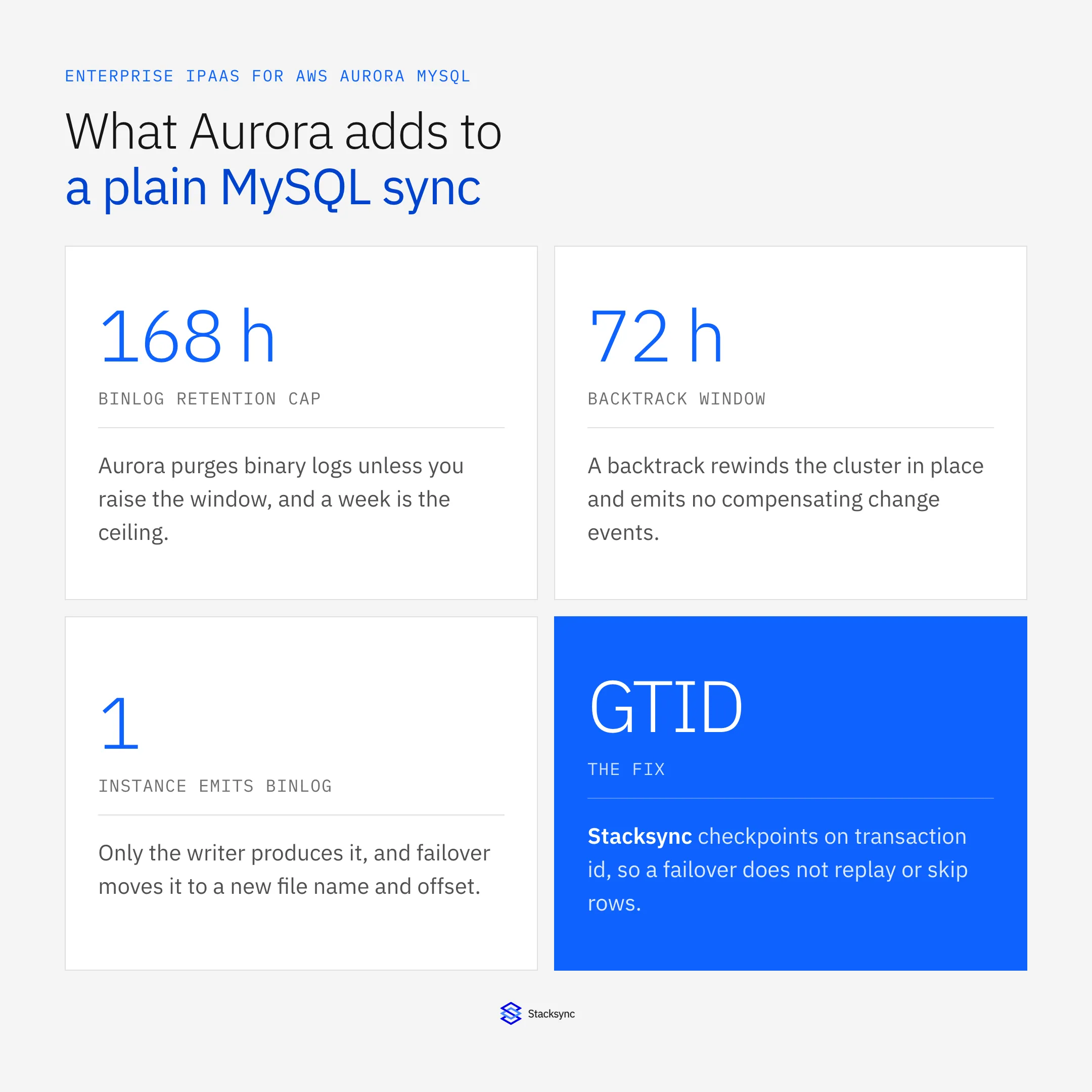 Four Aurora MySQL facts an integration has to handle: a 168 hour binlog retention cap, a 72 hour Backtrack window, one writer instance producing the binlog, and GTID checkpoints as the fix