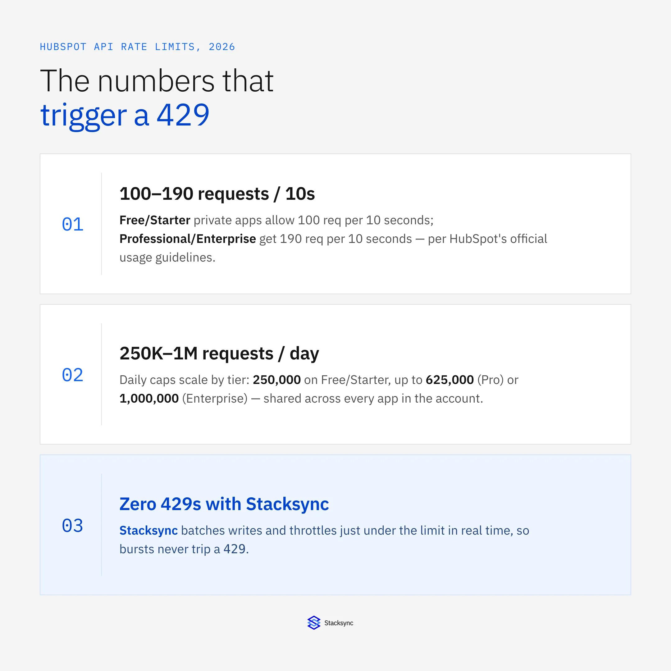 HubSpot API rate limits in 2026: 100-190 requests per 10 seconds, 250K-1M requests per day, and how Stacksync avoids 429 errors