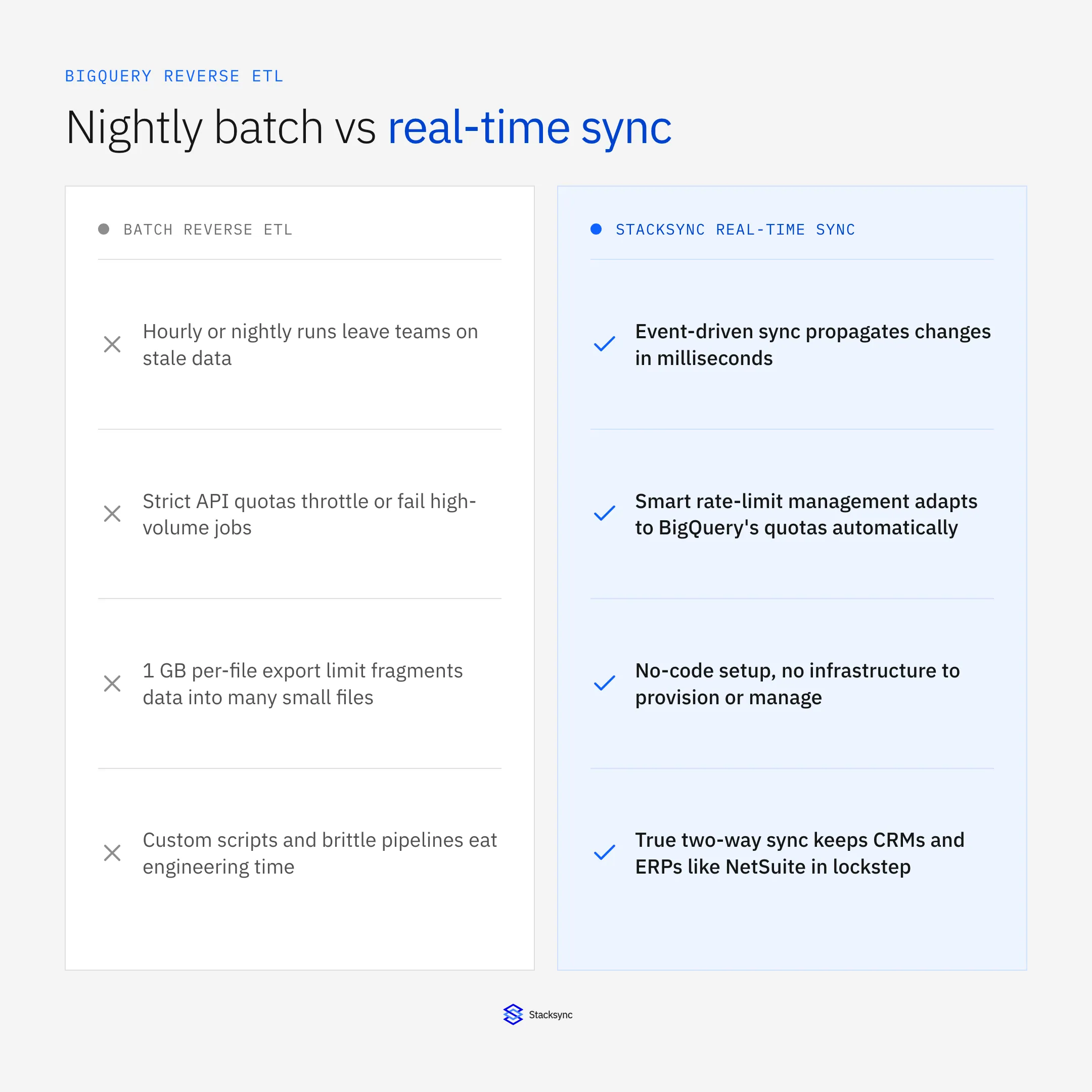 Batch reverse ETL vs real-time sync for BigQuery