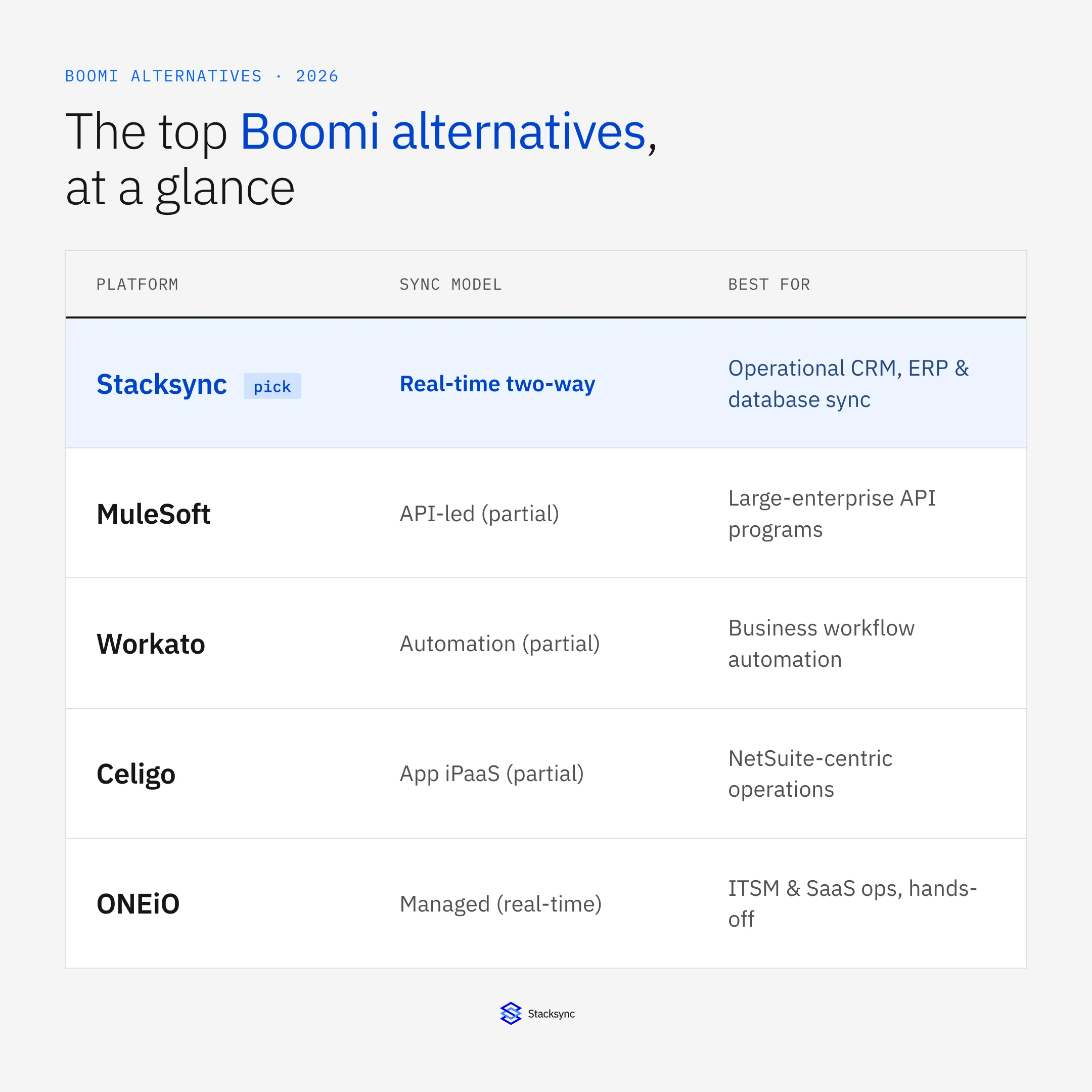 Boomi alternatives at a glance for 2026: Stacksync for real-time two-way sync, MuleSoft for API-led integration, Workato for automation, Celigo for NetSuite iPaaS, and ONEiO for managed integration.