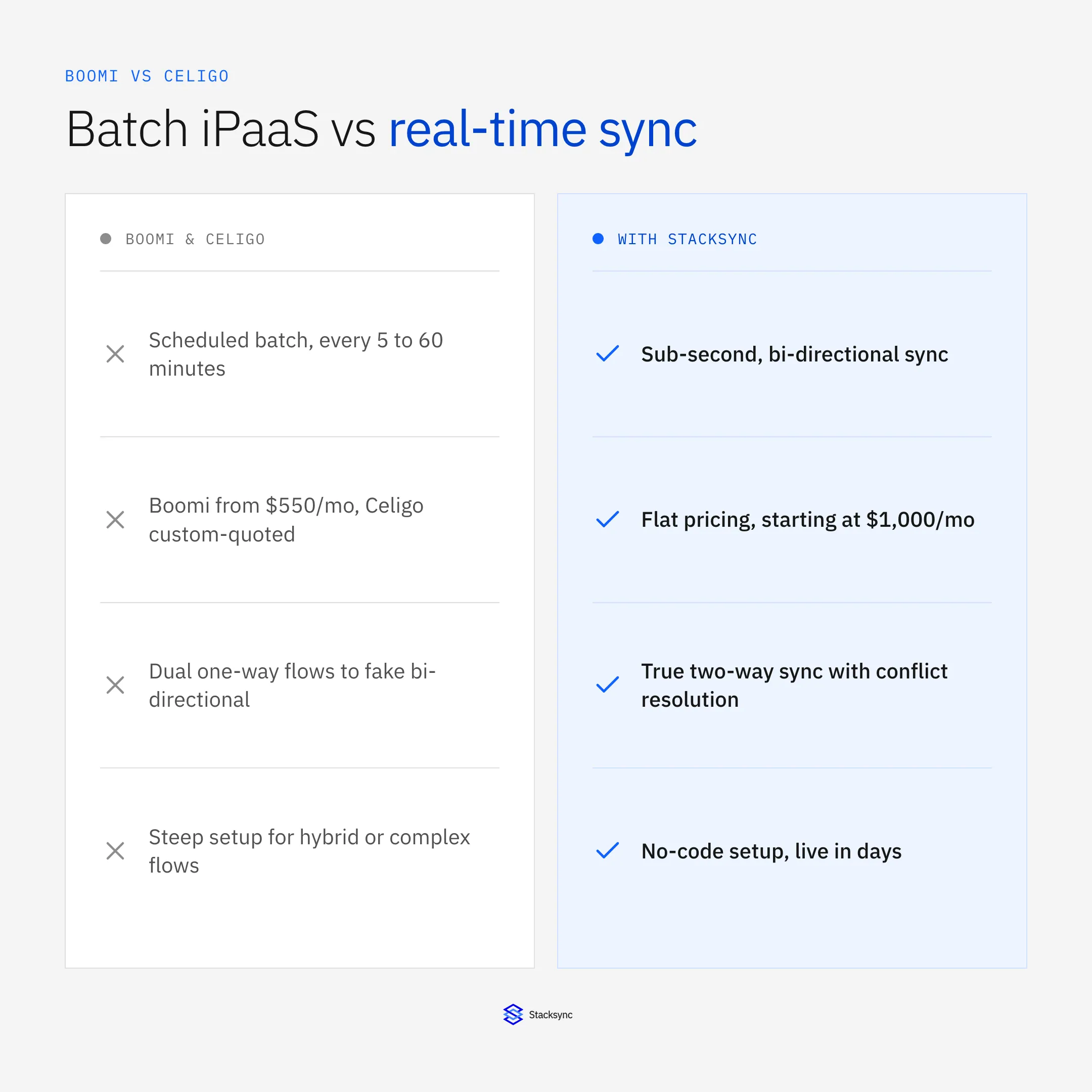 Boomi and Celigo run on scheduled batch syncs from 5 to 60 minutes with dual one-way flows, while Stacksync delivers sub-second bi-directional sync with conflict resolution and no-code setup