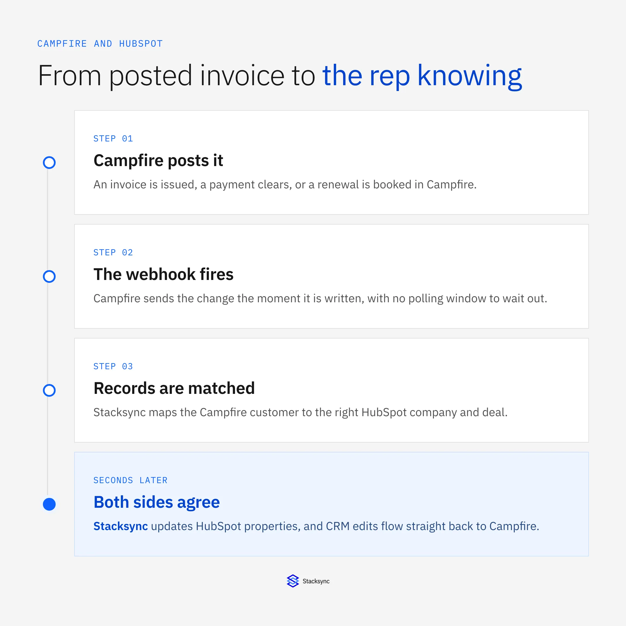 Timeline from a posted Campfire invoice to the rep knowing: Campfire posts it, the webhook fires, records are matched, both sides agree