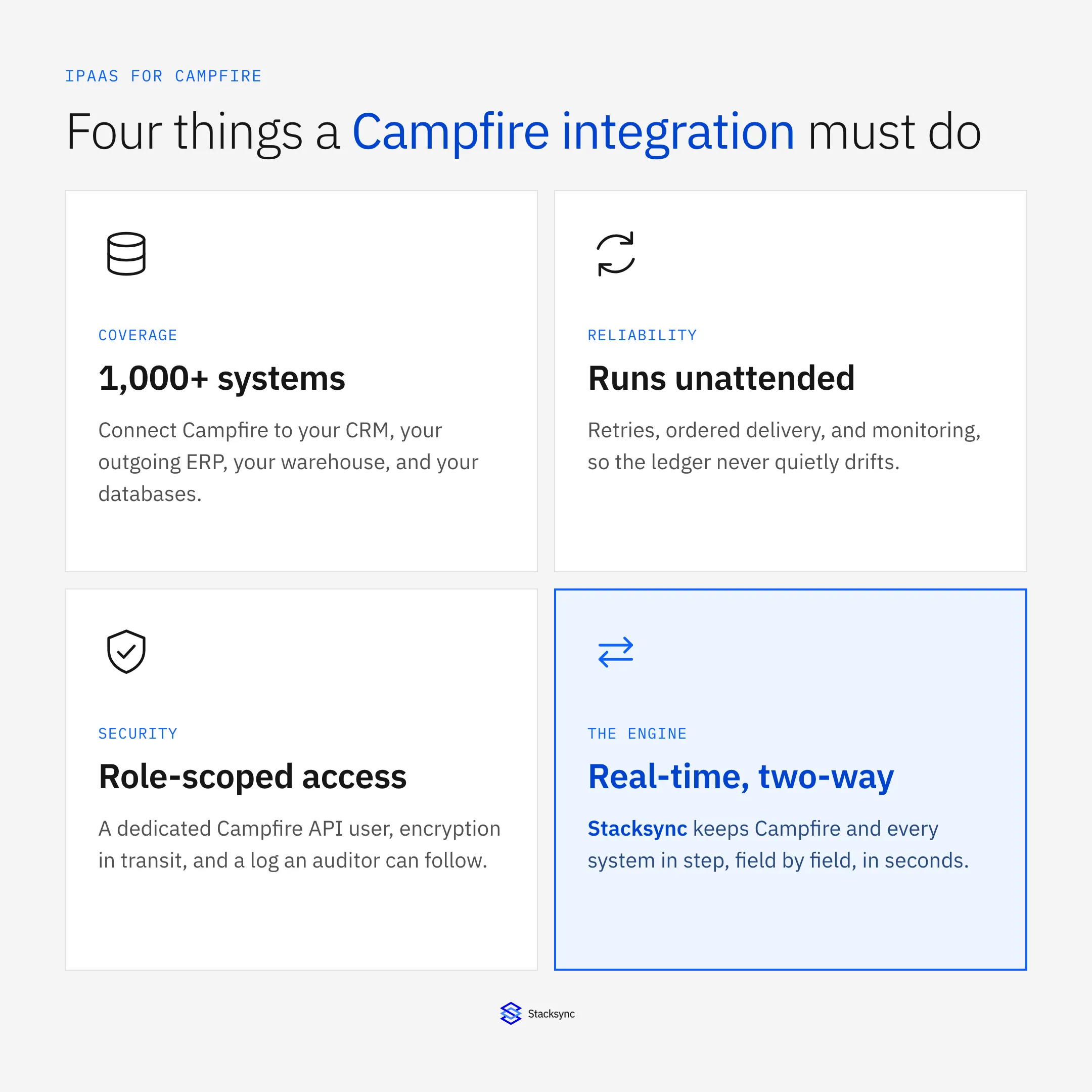 Four things a Campfire integration must do: connect 1,000+ systems, run unattended, keep access role-scoped, and sync real-time and two-way