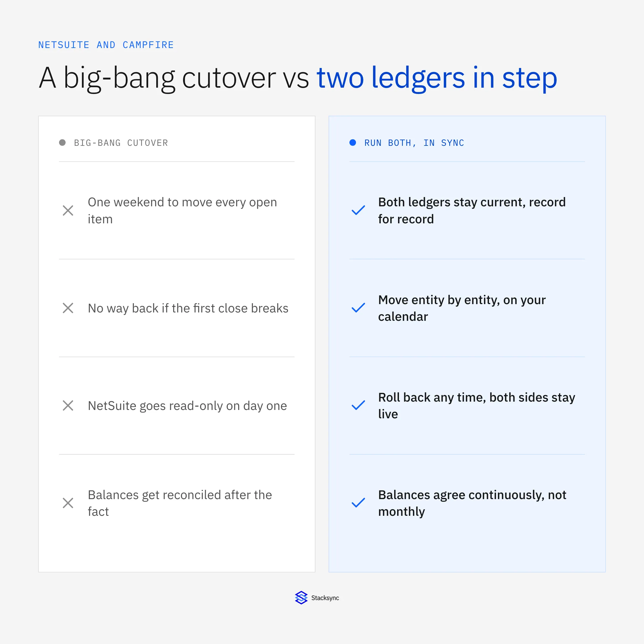A big-bang cutover versus two ledgers in step: one weekend and no way back, or both ledgers current with a phased cutover