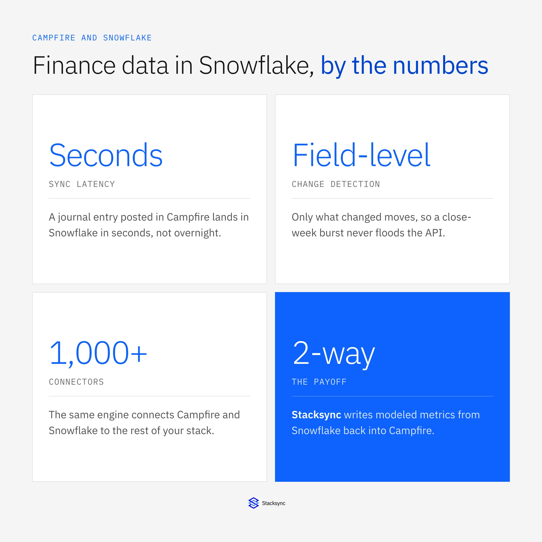 Campfire finance data in Snowflake by the numbers: seconds of latency, field-level change detection, 1,000+ connectors, two-way write-back