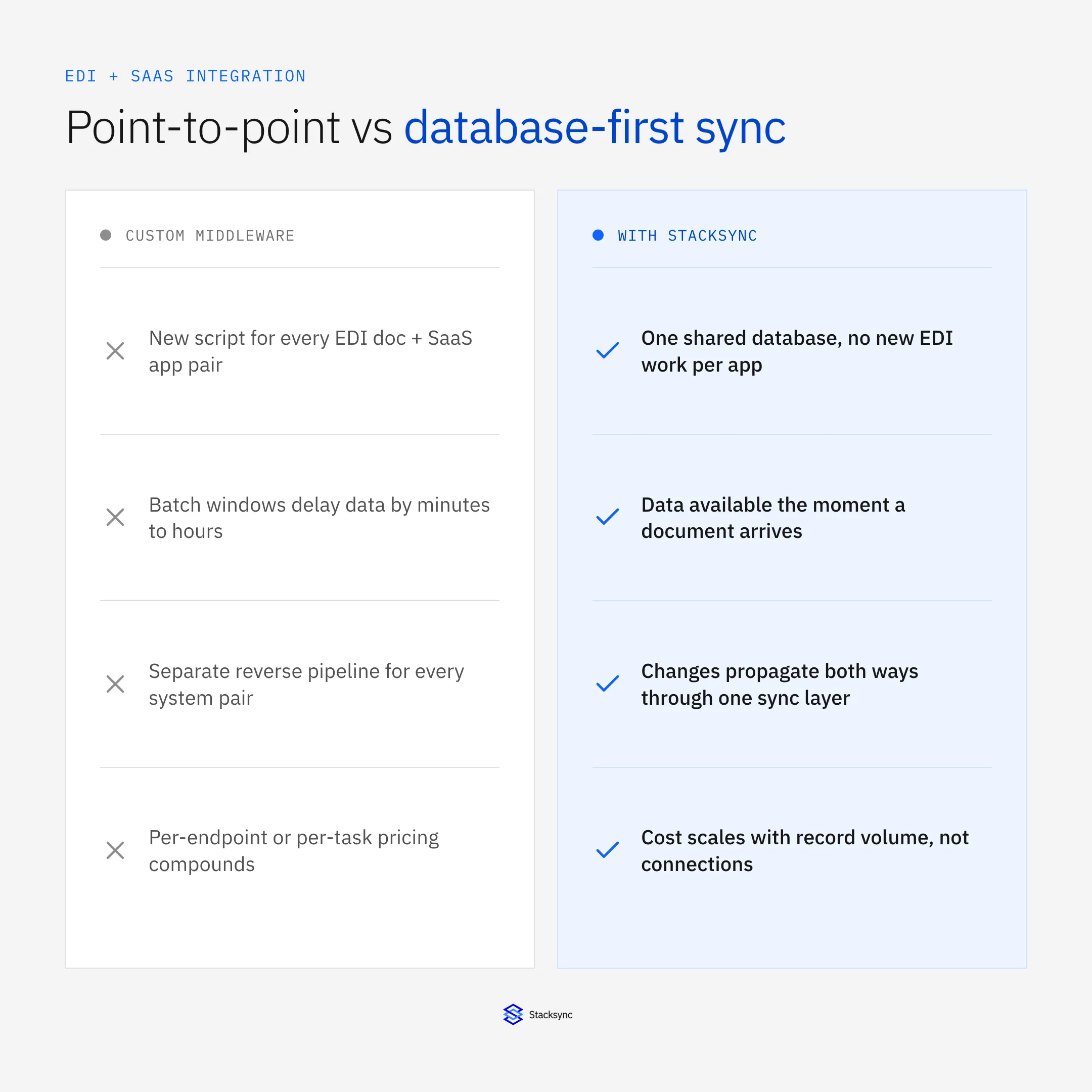 Point-to-point custom middleware compared with database-first EDI to SaaS sync
