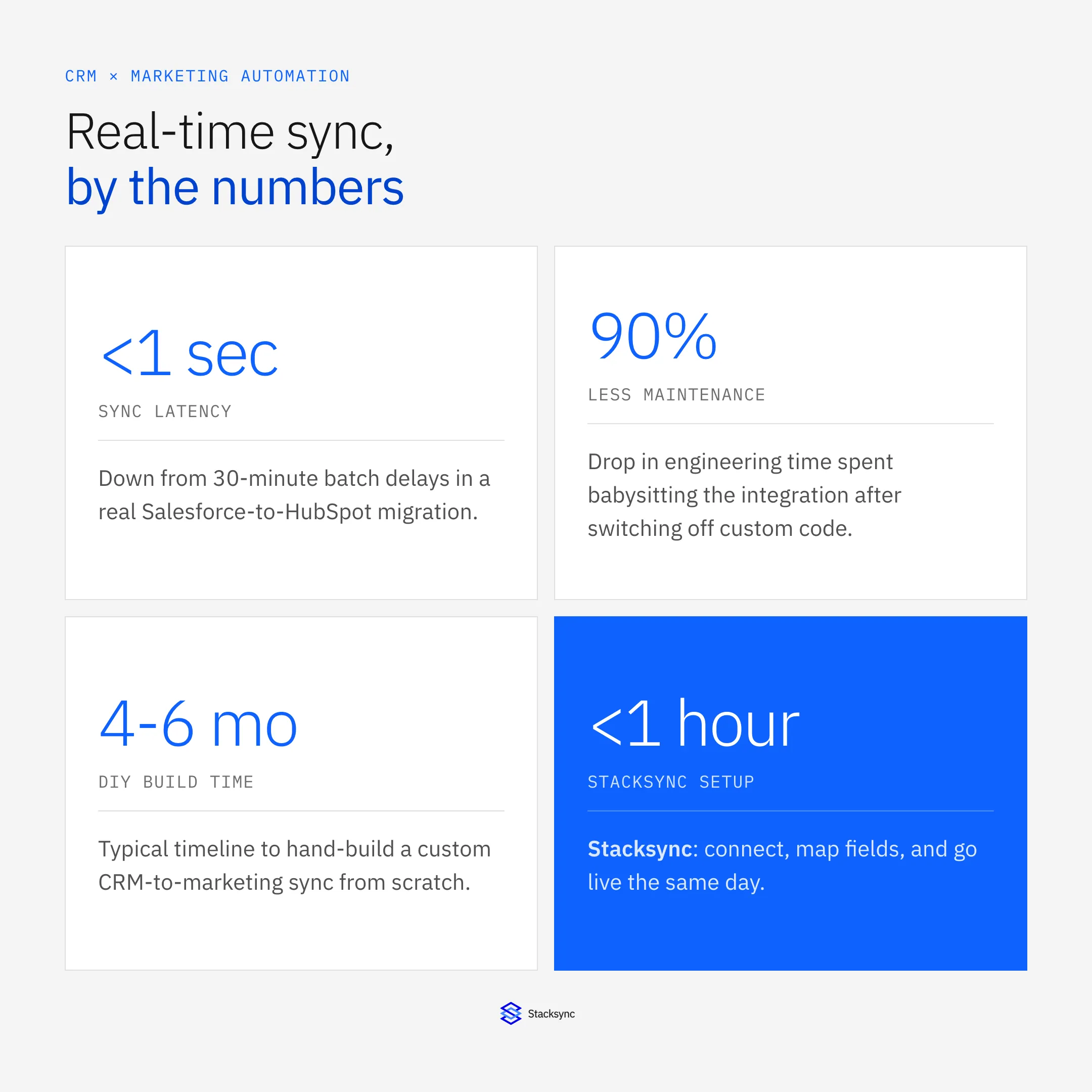 CRM to marketing automation sync latency, maintenance, and setup time compared