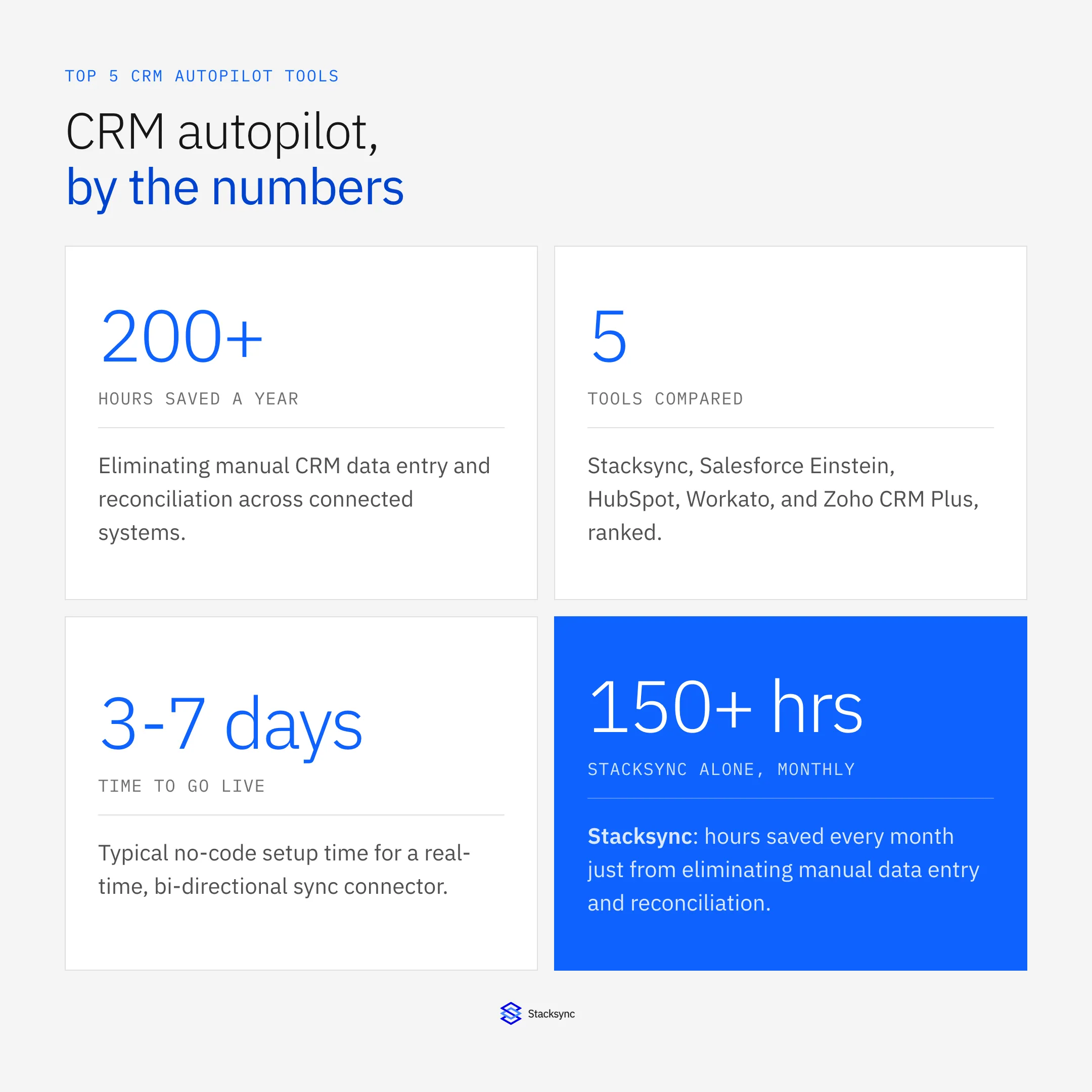 CRM autopilot by the numbers: 200+ hours saved a year, 5 tools compared, 3-7 days to go live, 150+ hours saved monthly with Stacksync