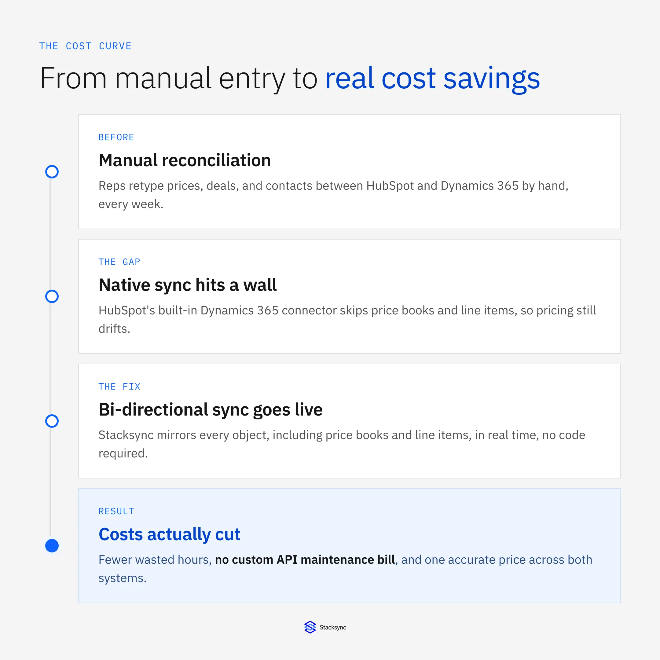 Timeline from manual reconciliation between HubSpot and Dynamics 365 to native sync hitting a wall on price books and line items, to bi-directional sync going live, to real cost savings