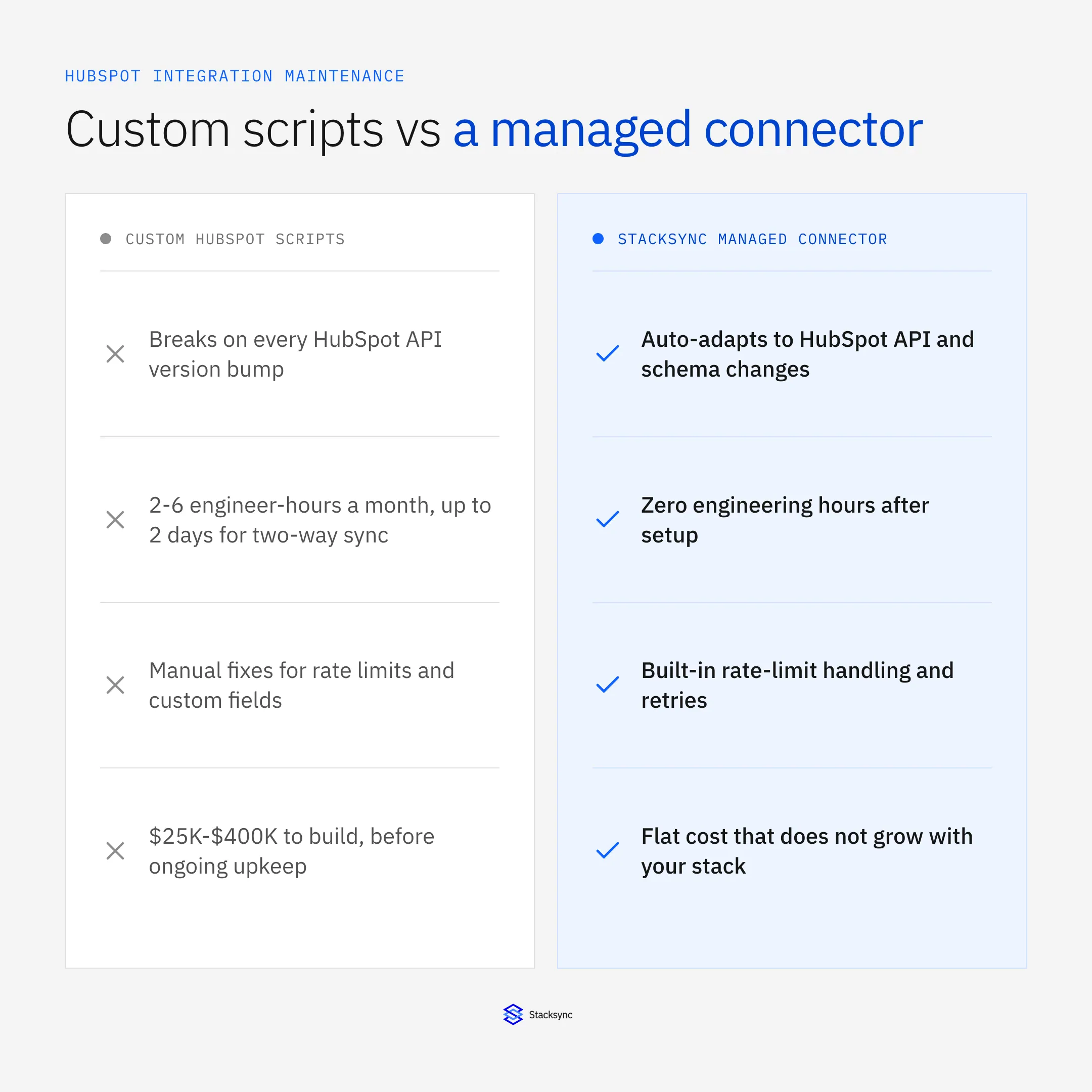 Custom HubSpot scripts versus a Stacksync managed connector: maintenance hours, rate-limit handling, and cost compared