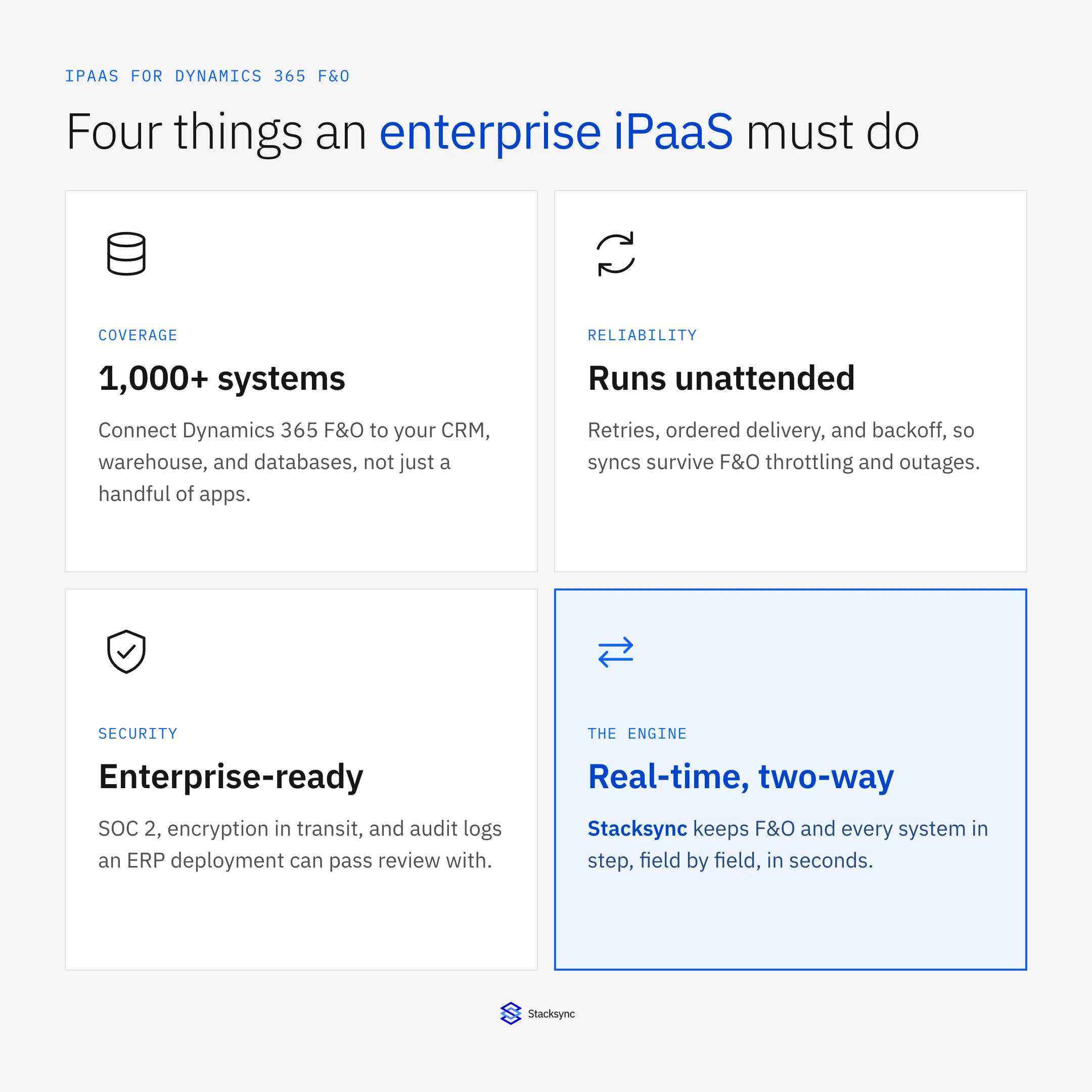 Four things an enterprise iPaaS for Dynamics 365 F&O must do: connect 1,000+ systems, run unattended, stay enterprise-ready on security, and sync real-time and two-way