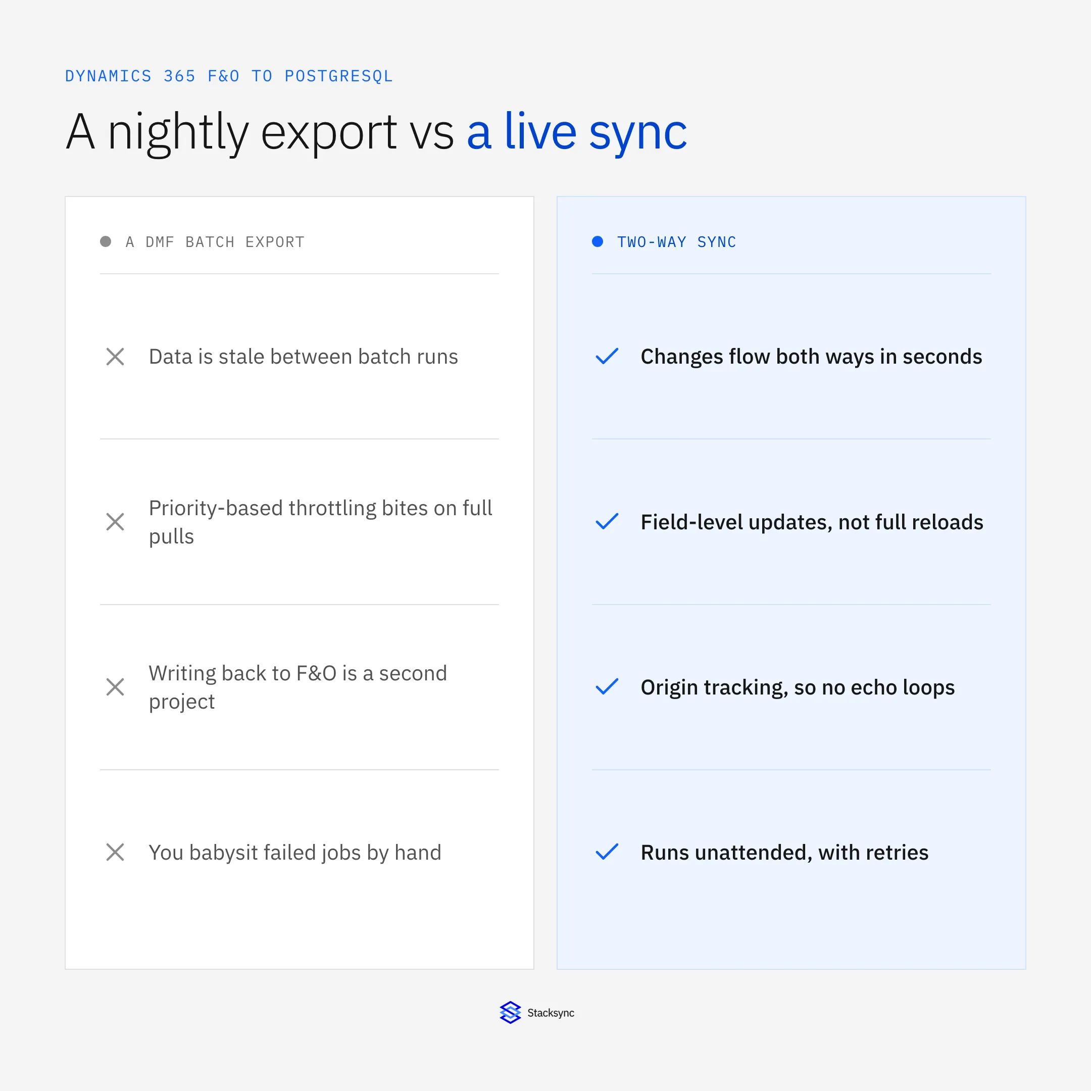 A nightly DMF export versus a live two-way sync between Dynamics 365 F&O and PostgreSQL: stale batches and throttling versus real-time, field-level, origin-aware sync