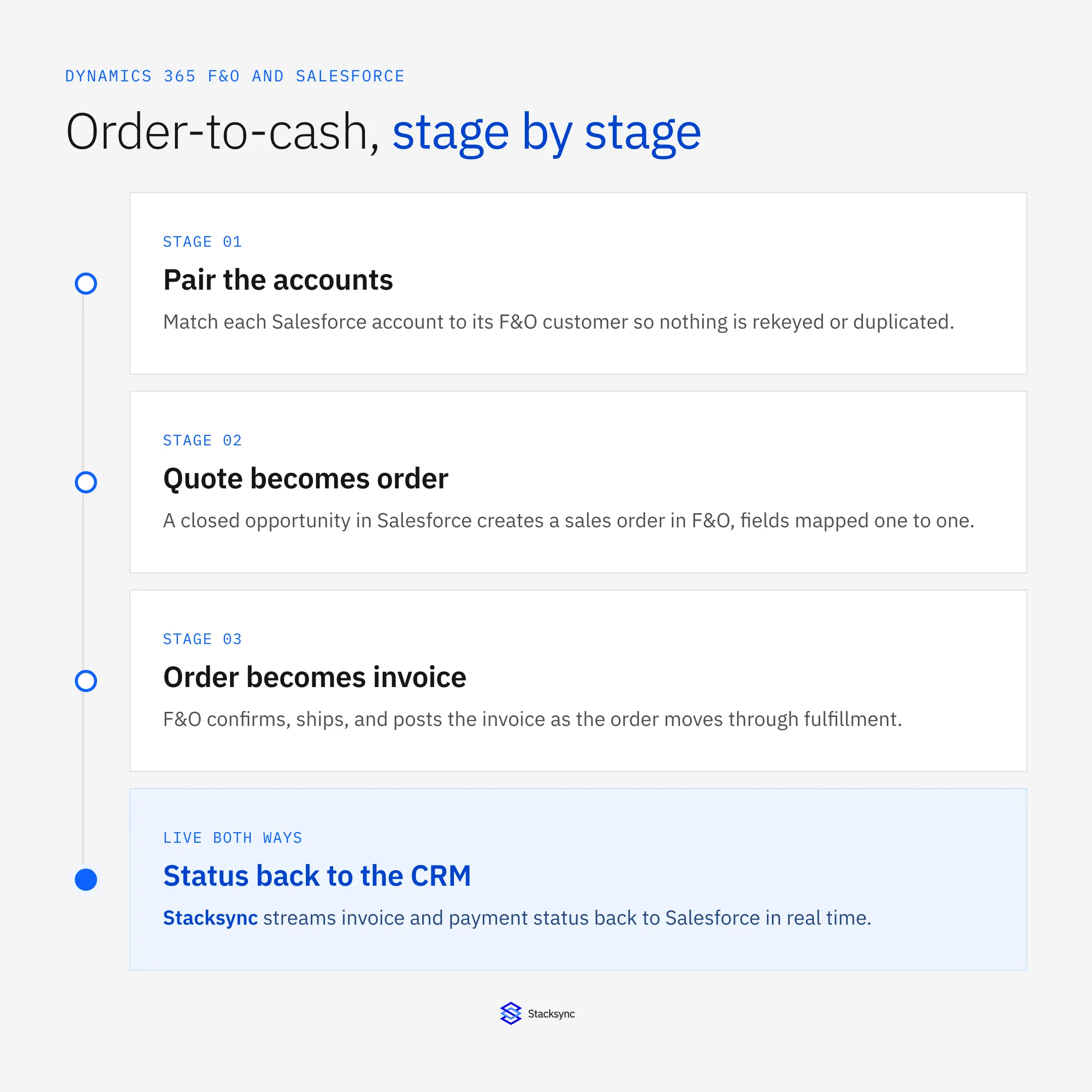 Order-to-cash between Salesforce and Dynamics 365 F&O, stage by stage: pair the accounts, quote becomes order, order becomes invoice, and status flows back to the CRM