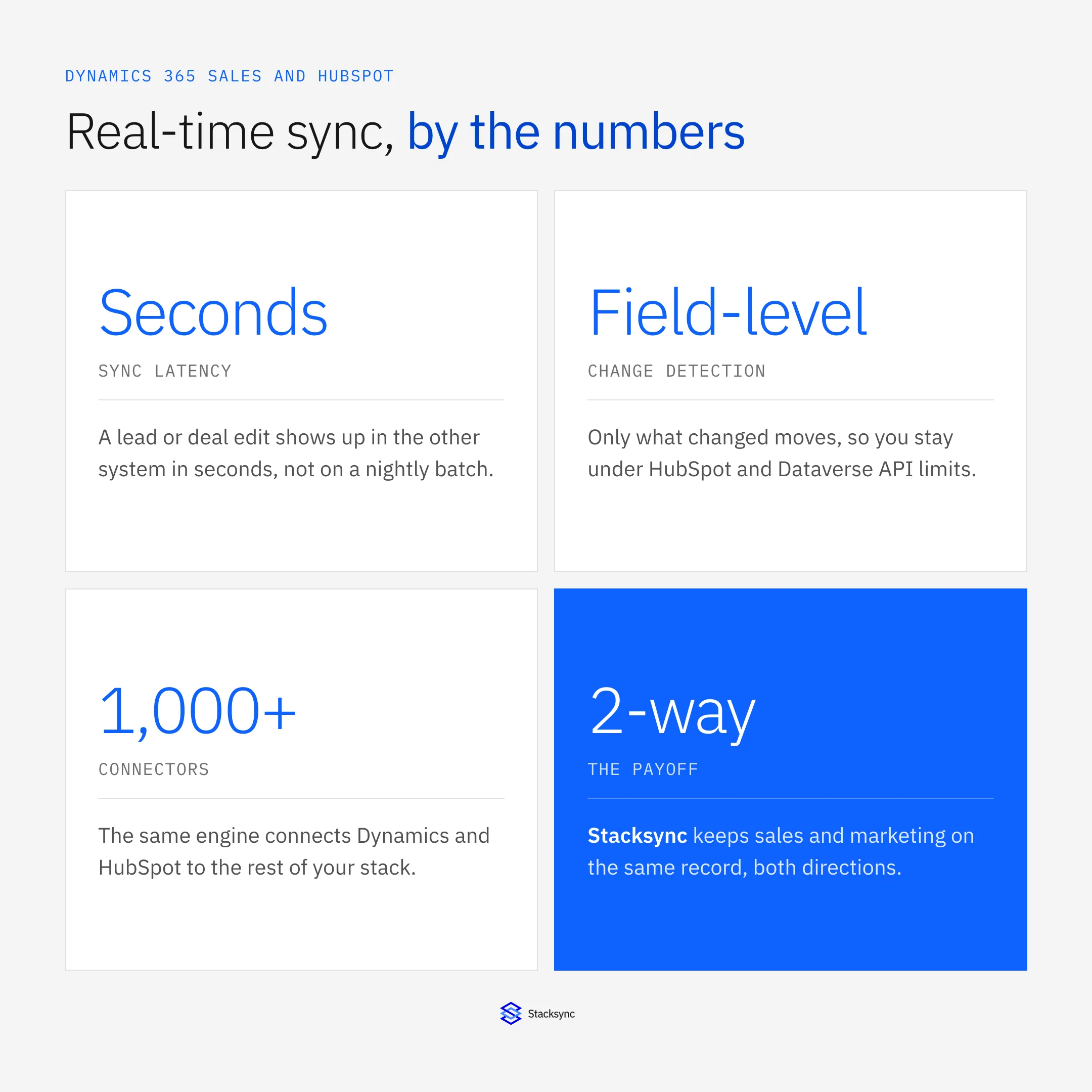 Real-time sync between Dynamics 365 Sales and HubSpot by the numbers: seconds of latency, field-level change detection, 1,000+ connectors, and two-way direction