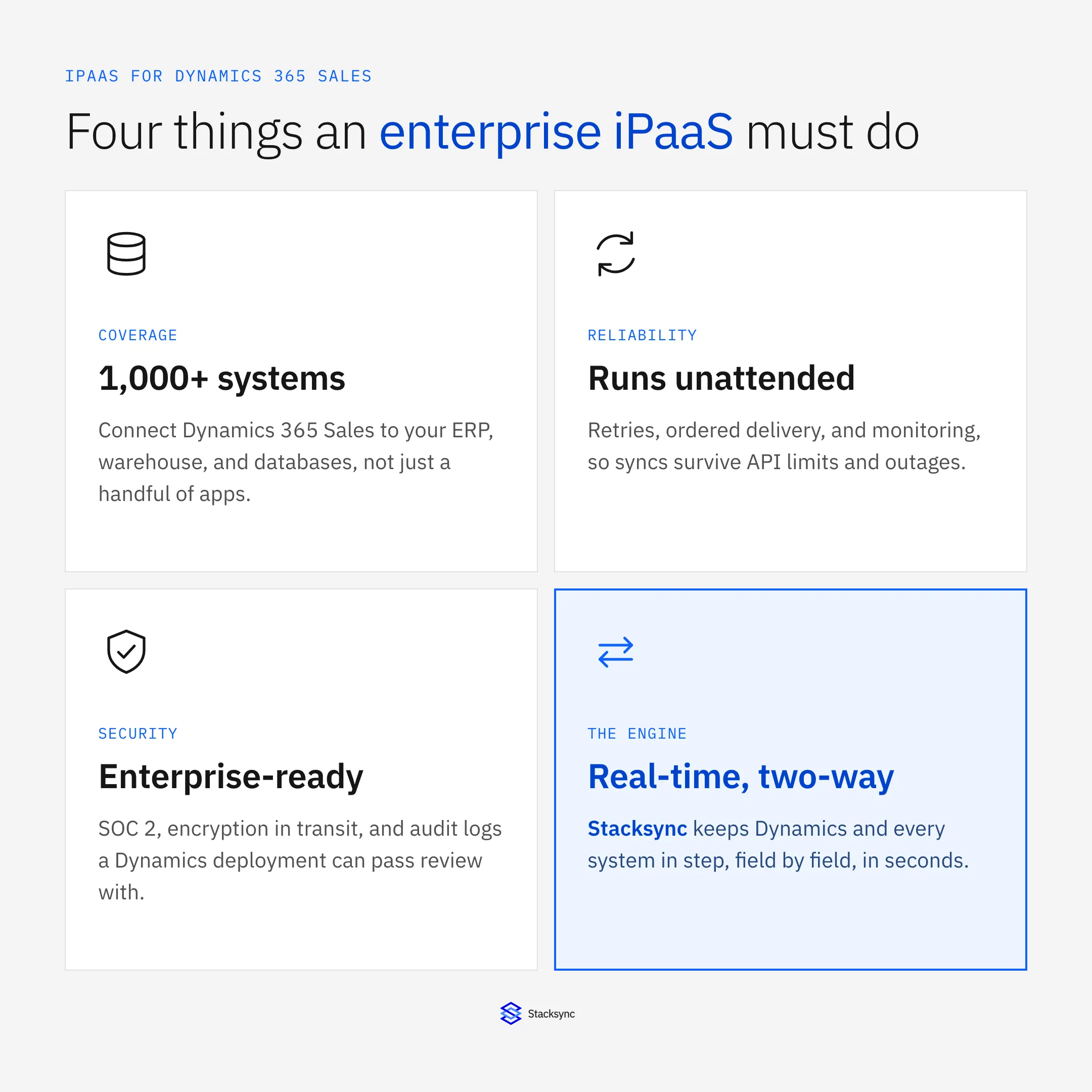 Four things an enterprise iPaaS for Dynamics 365 Sales must do: connect 1,000+ systems, run unattended, stay enterprise-ready on security, and sync real-time and two-way