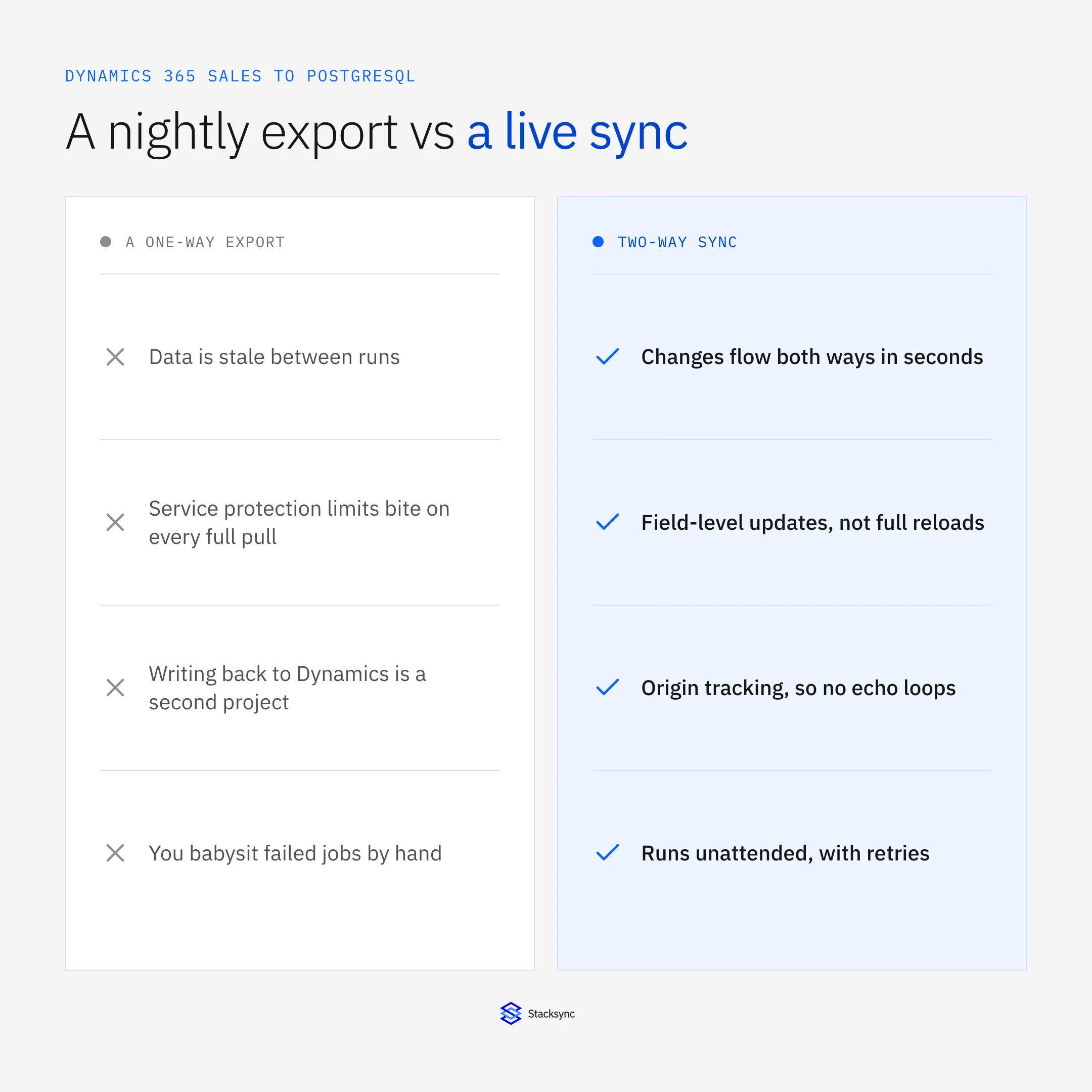A nightly export versus a live sync between Dynamics 365 Sales and Postgres: stale data and API limits versus changes both ways in seconds with origin tracking