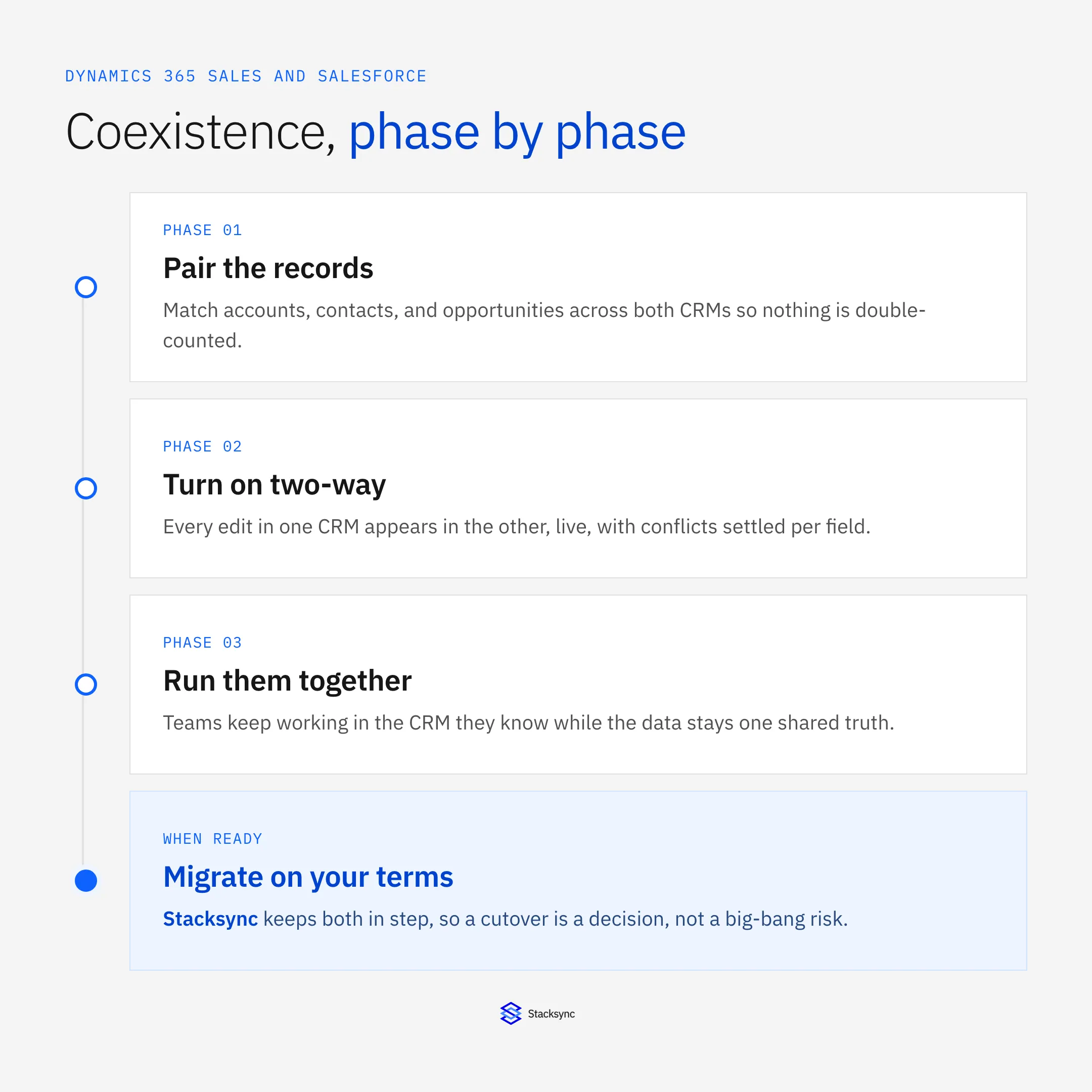 Coexistence phase by phase: pair the records, turn on two-way sync, run both CRMs together, and migrate on your terms