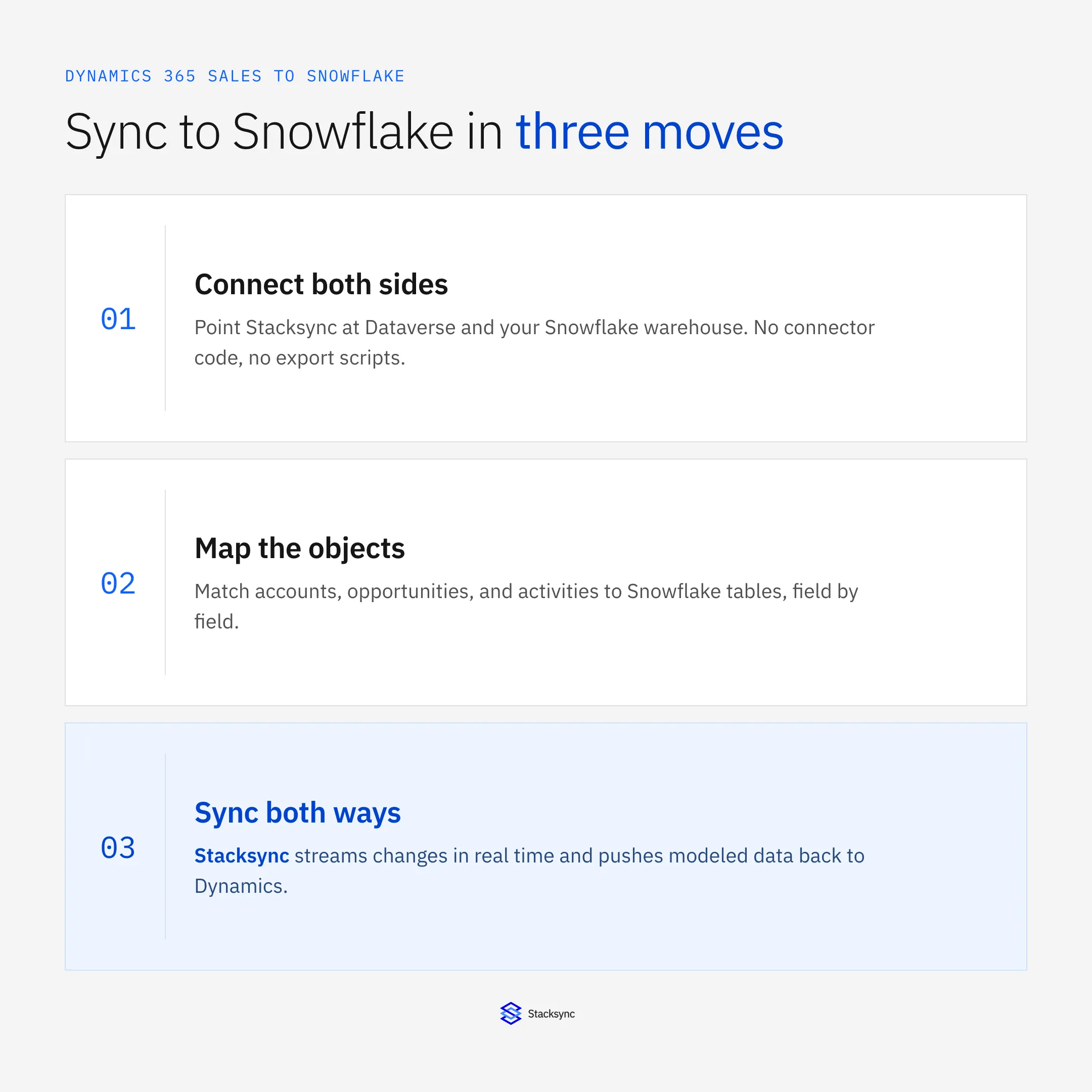 Sync Dynamics 365 Sales to Snowflake in three moves: connect both sides, map the objects, and sync both ways in real time