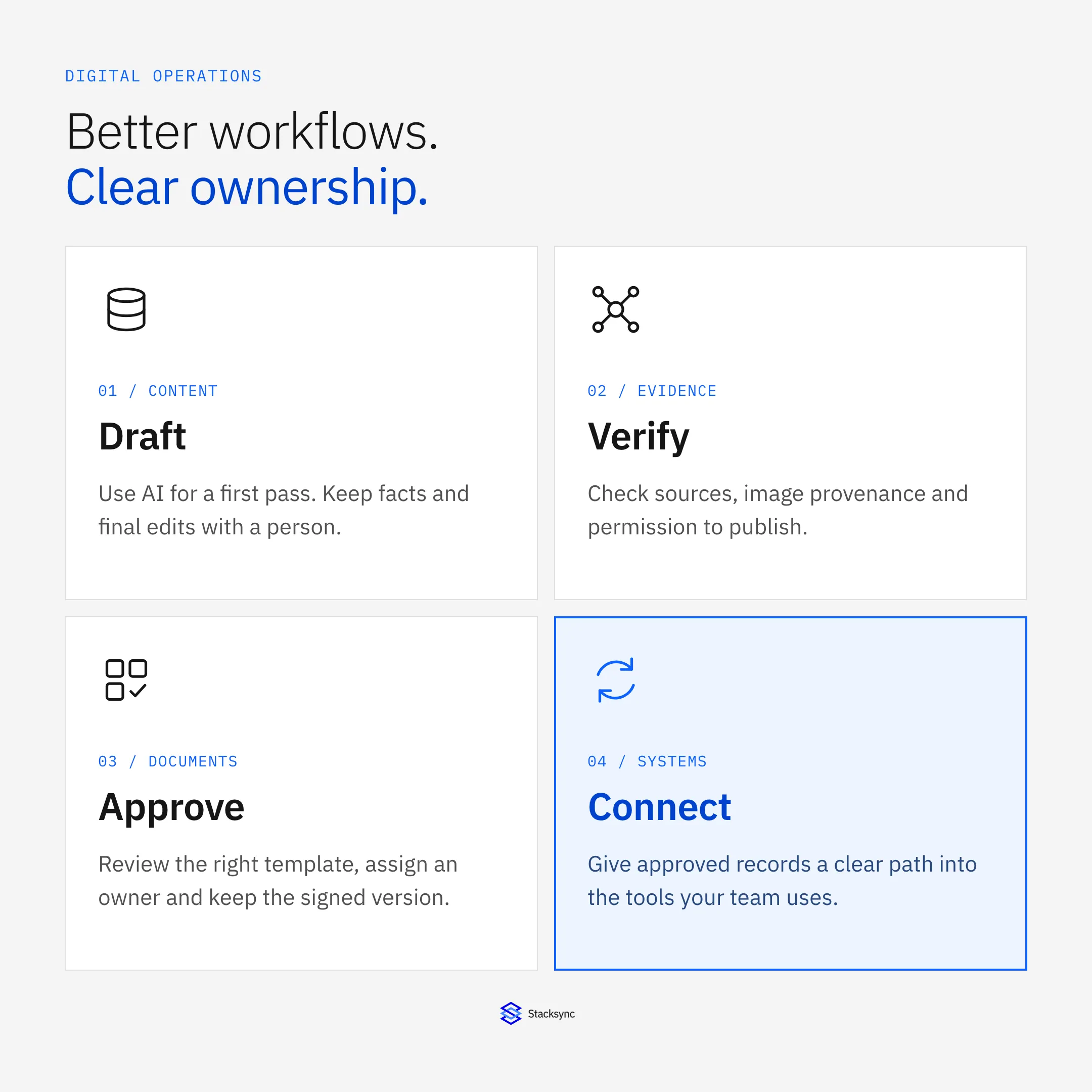 Four controls for digital operations: draft content, verify evidence, approve documents, and connect records.