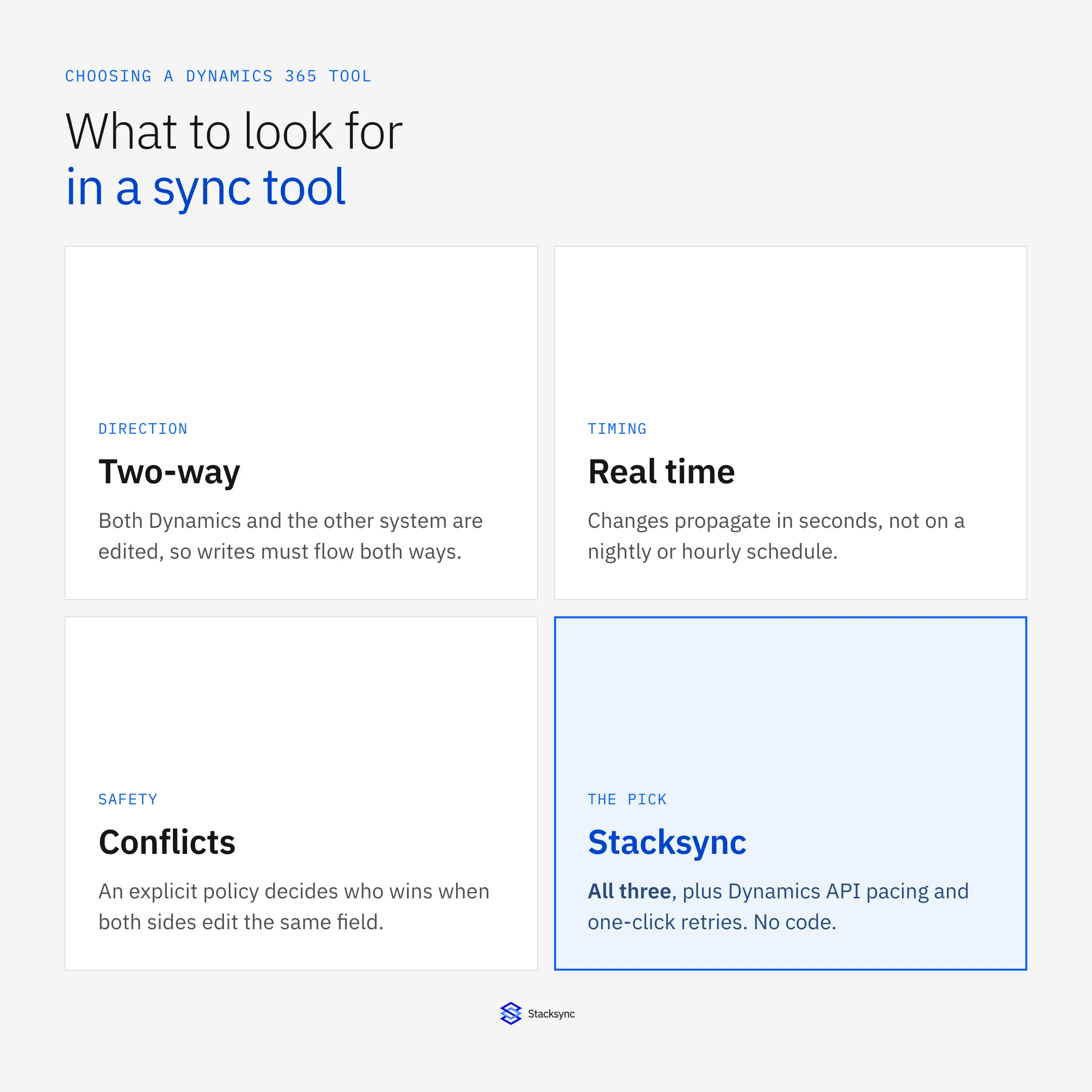 What to look for in a Dynamics 365 sync tool: two-way direction, real-time timing, an explicit conflict policy, and Stacksync covering all three plus API pacing and one-click retries.